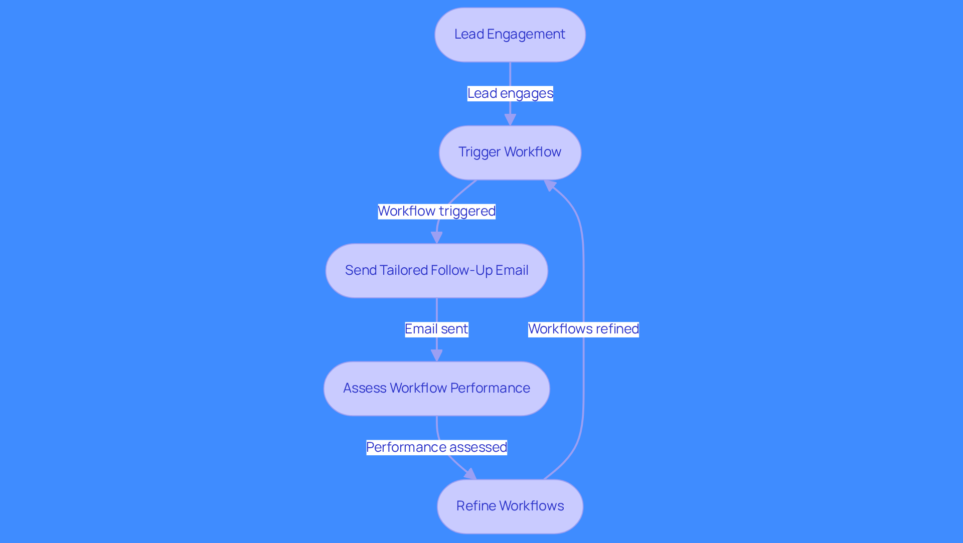Follow the arrows to see how each step in the process connects. It starts with lead engagement and flows through to sending personalized emails and refining the workflows based on performance.