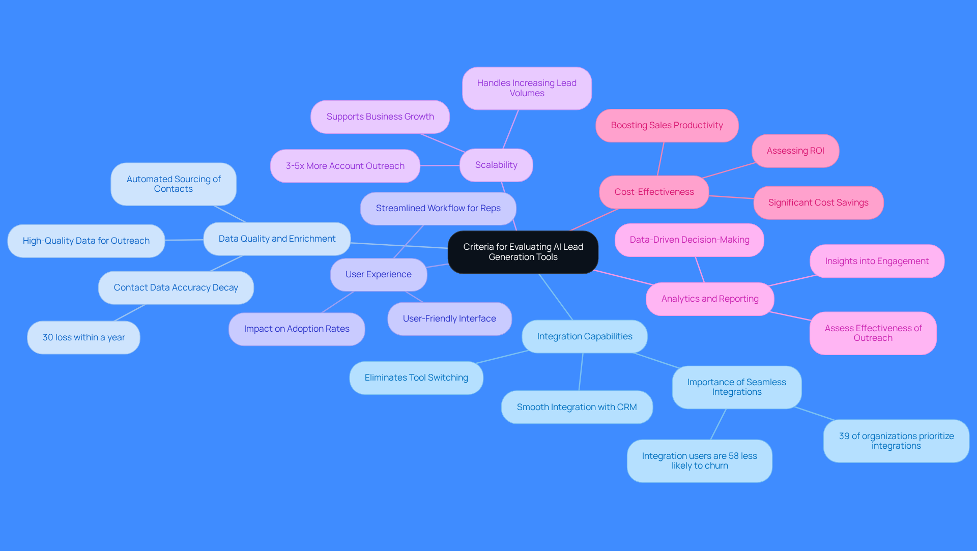The center represents the main topic, and each branch shows a key criterion for evaluation. You can explore each branch for more details about what makes each criterion important.