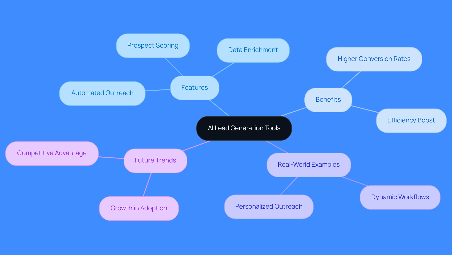 The central node represents the main topic, while branches show key features, benefits, and future trends. Each color-coded branch helps you easily identify different aspects of AI lead generation tools.