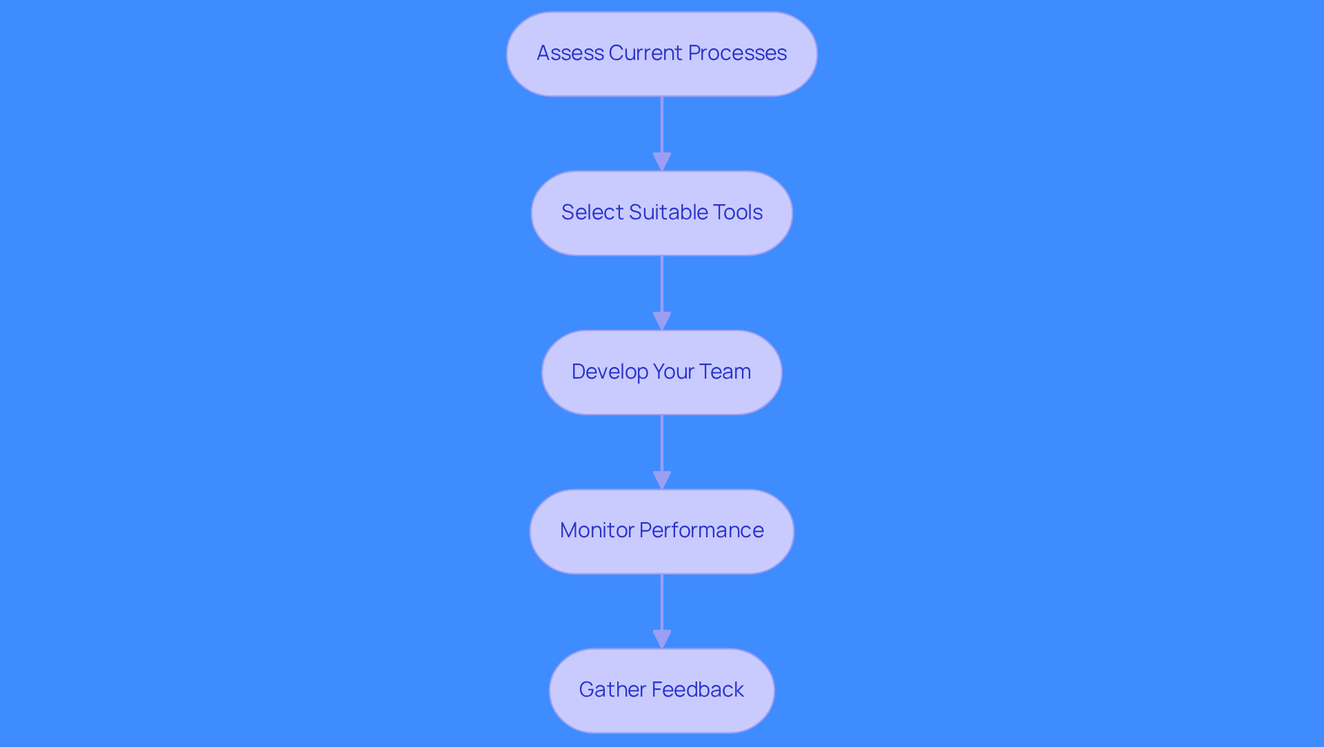 Each box represents a crucial step in the integration process. Follow the arrows to see how each step leads to the next, ensuring a smooth transition to using AI tools in your sales efforts.