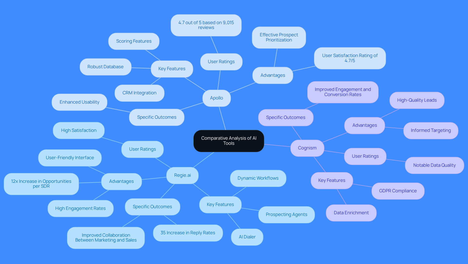 The central node represents the overall analysis, while each branch shows a specific AI tool. Under each tool, you'll find its features and benefits, helping you quickly compare them and see which might suit your needs best.