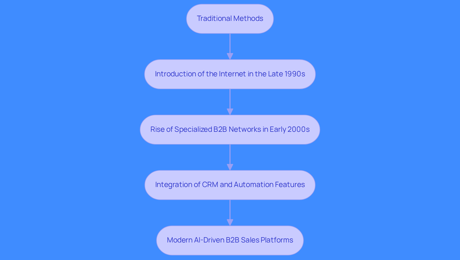 Each box represents a key stage in the evolution of B2B sales platforms. Follow the arrows to see how each development builds on the previous one, leading to today's advanced solutions.