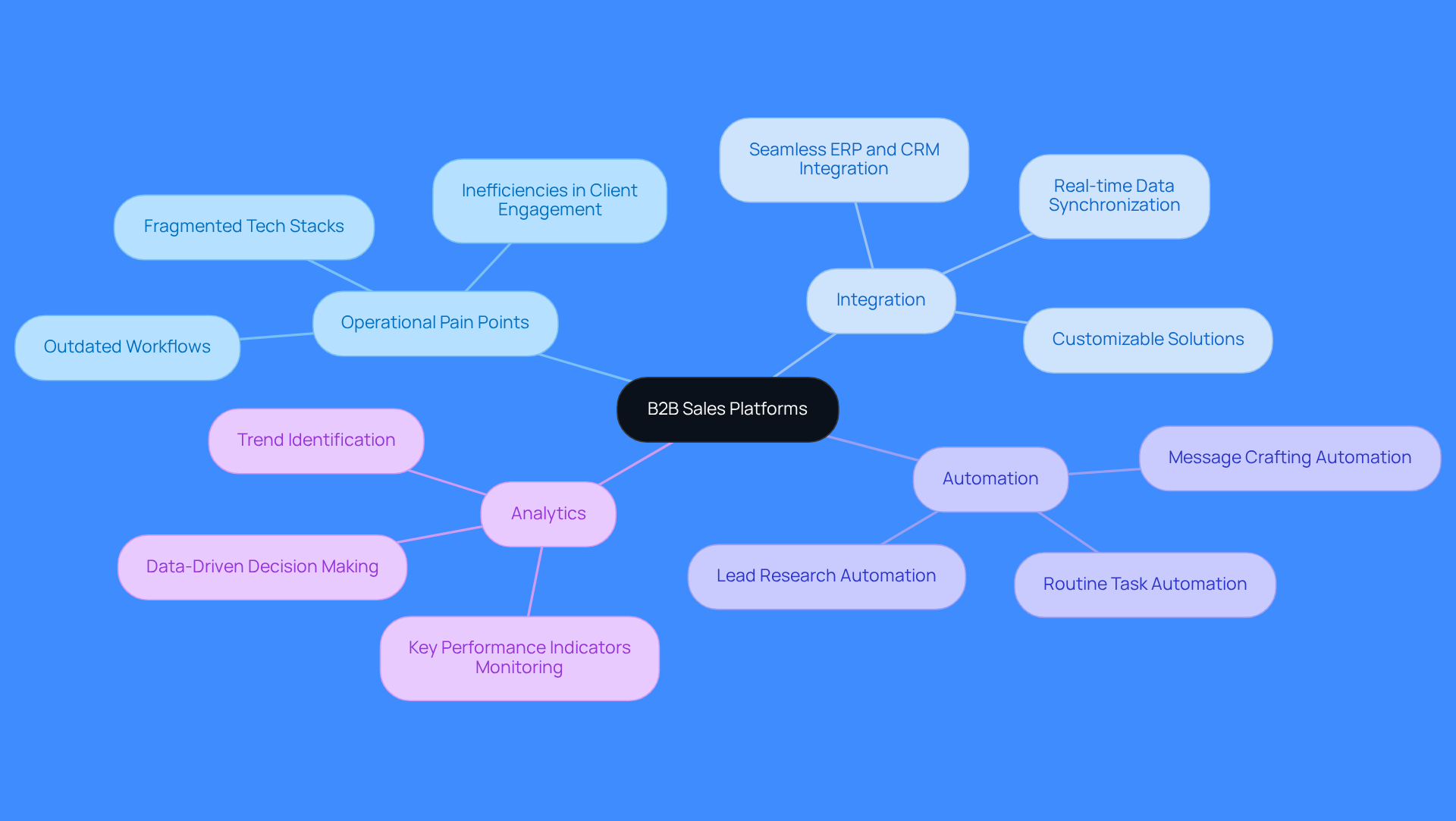 Start at the center with the main topic, then explore each branch to see how Regie.ai addresses challenges and enhances sales strategies through integration, automation, and analytics.