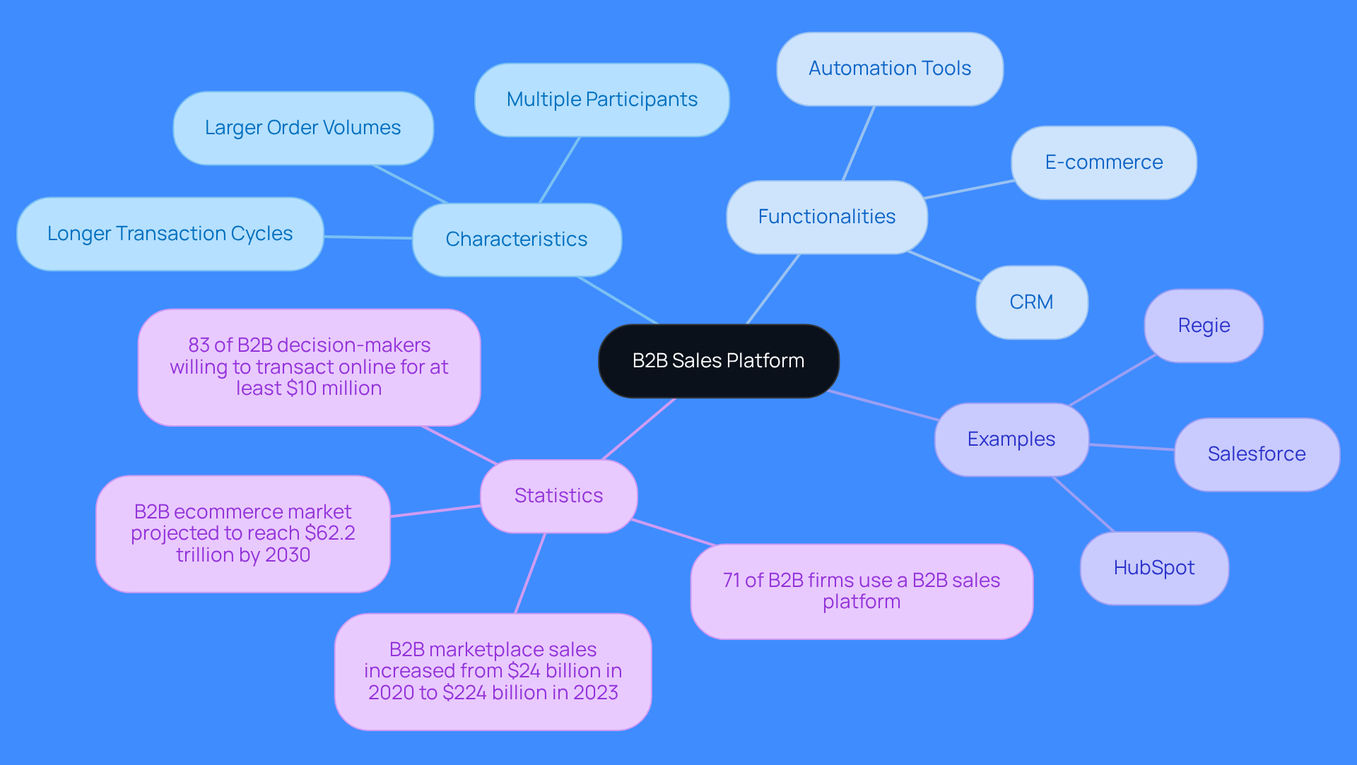 The central node represents the B2B sales platform, with branches showing its characteristics, functionalities, examples, and key statistics. Each branch helps you understand different aspects of the platform.