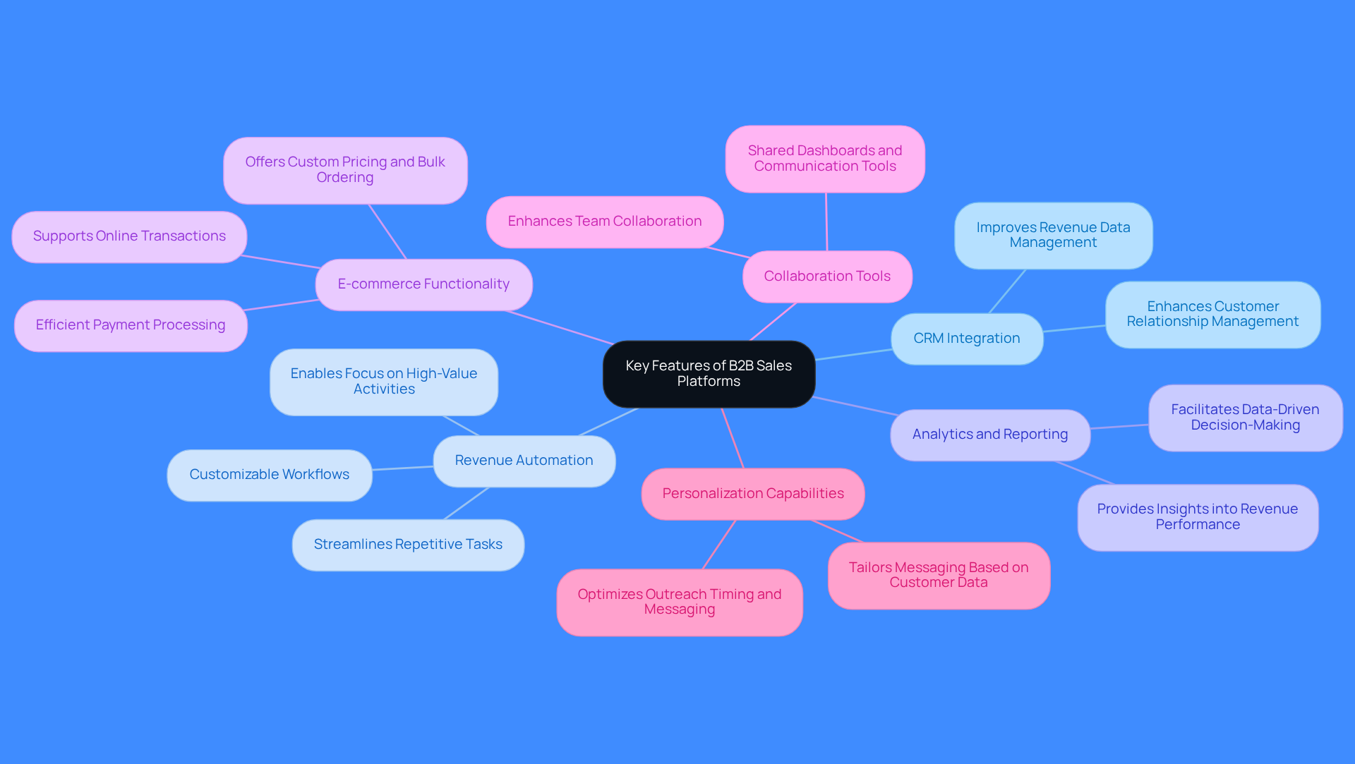 The central node represents the main topic, while each branch highlights a key feature. Sub-branches provide additional details about how each feature addresses operational challenges in B2B sales.