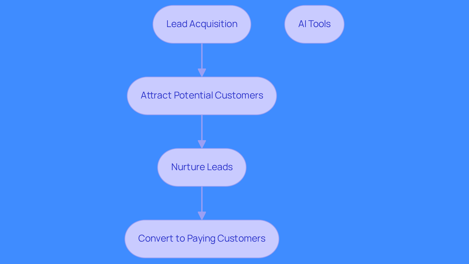 Follow the arrows to see how leads are acquired, nurtured, and converted into customers. Each step is crucial for boosting sales, and AI tools can help streamline the process.