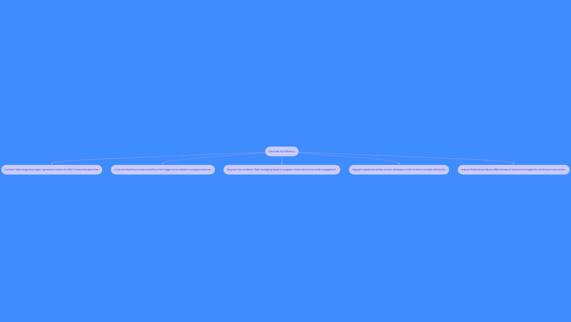 Each box represents a strategy to improve lead generation tools. Follow the arrows to see how each strategy contributes to the overall goal of maximizing efficiency.