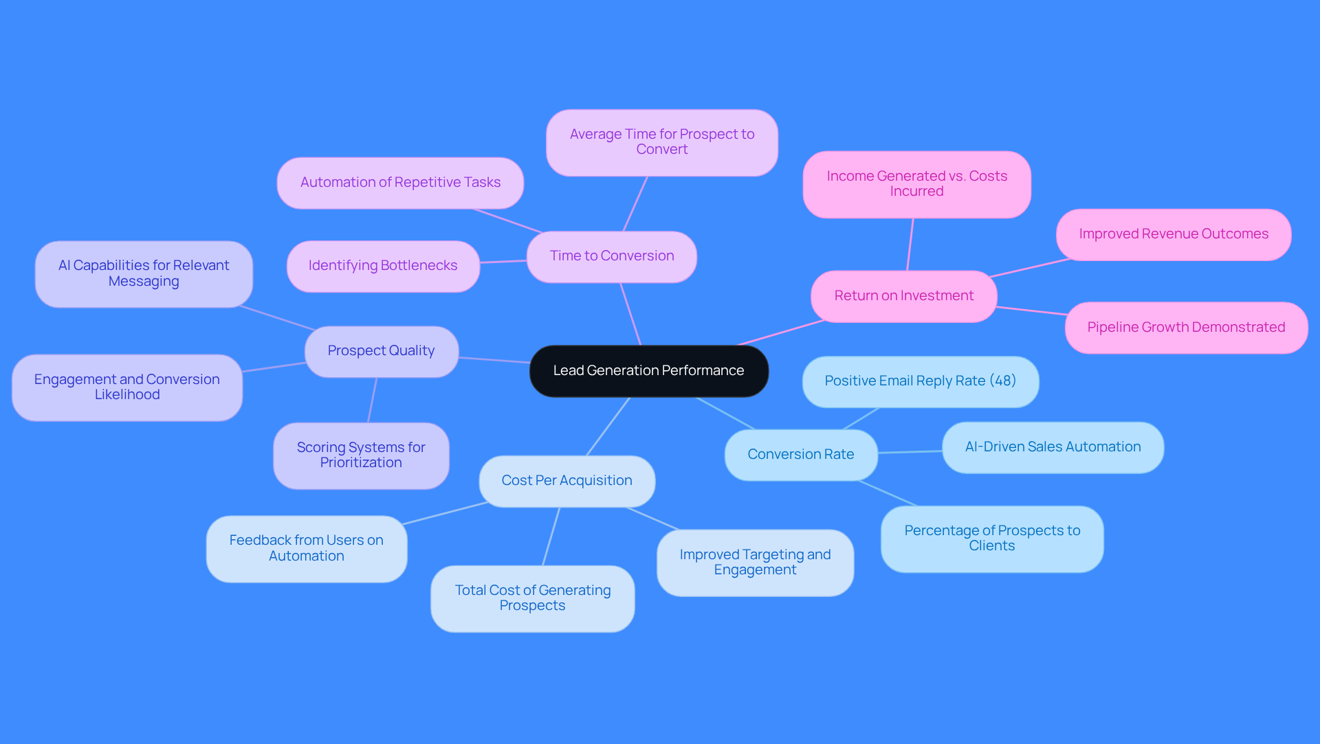 The center represents the overall goal of optimizing lead generation. Each branch shows a specific metric that contributes to this goal, with further details on how they can be measured and optimized.