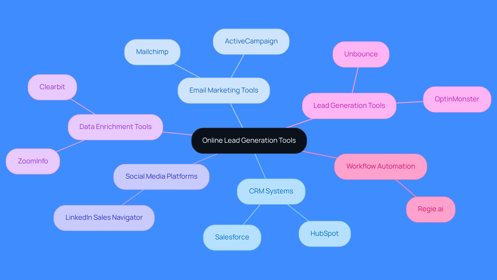 The central node represents the main topic of lead generation tools, while the branches show different categories of tools. Each sub-branch lists specific tools that fall under each category, helping you see how they contribute to generating leads.
