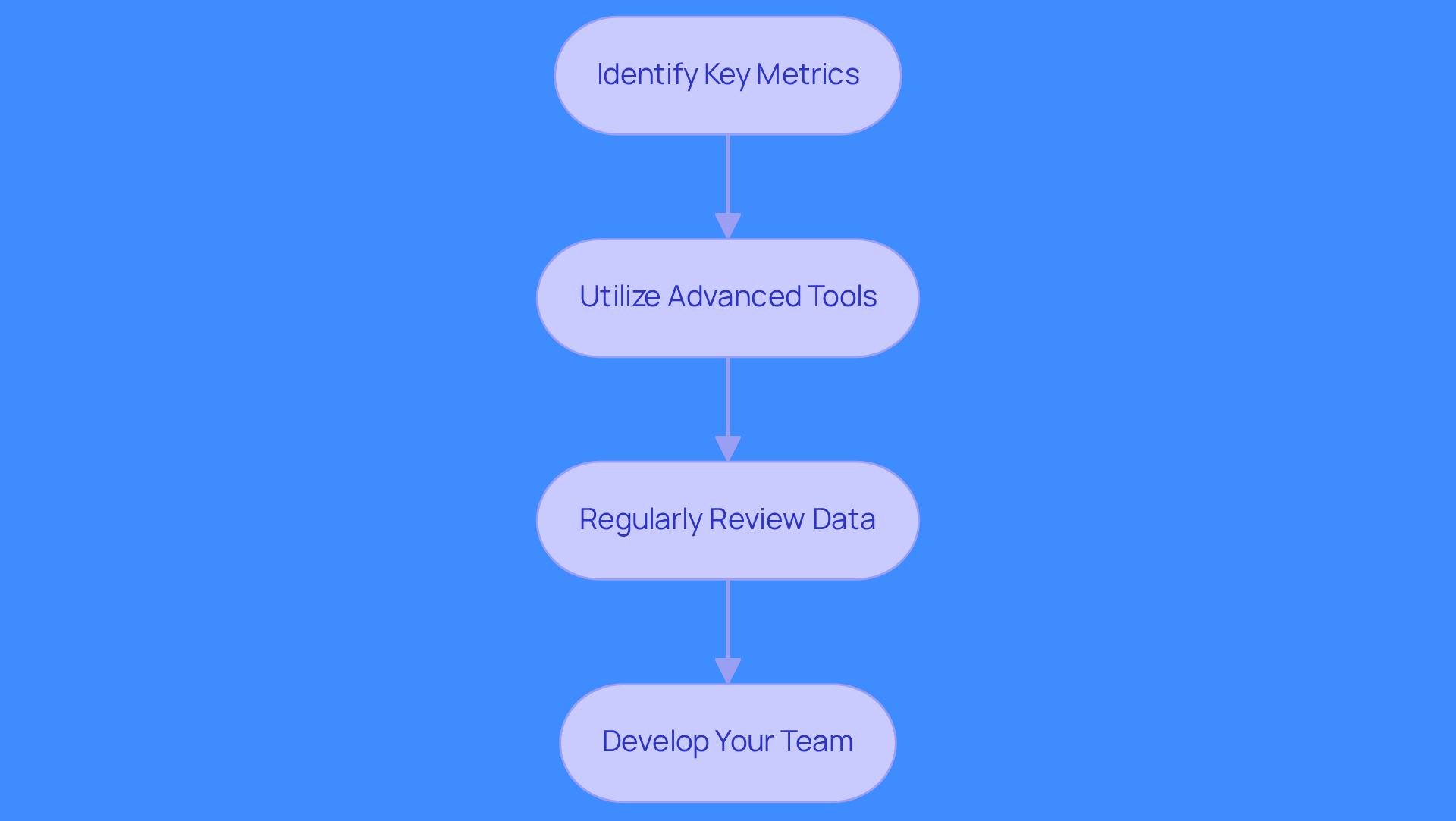 Each box represents a step in the process of using data analytics for outreach. Follow the arrows to see how each step builds on the previous one, guiding your team toward more effective engagement strategies.