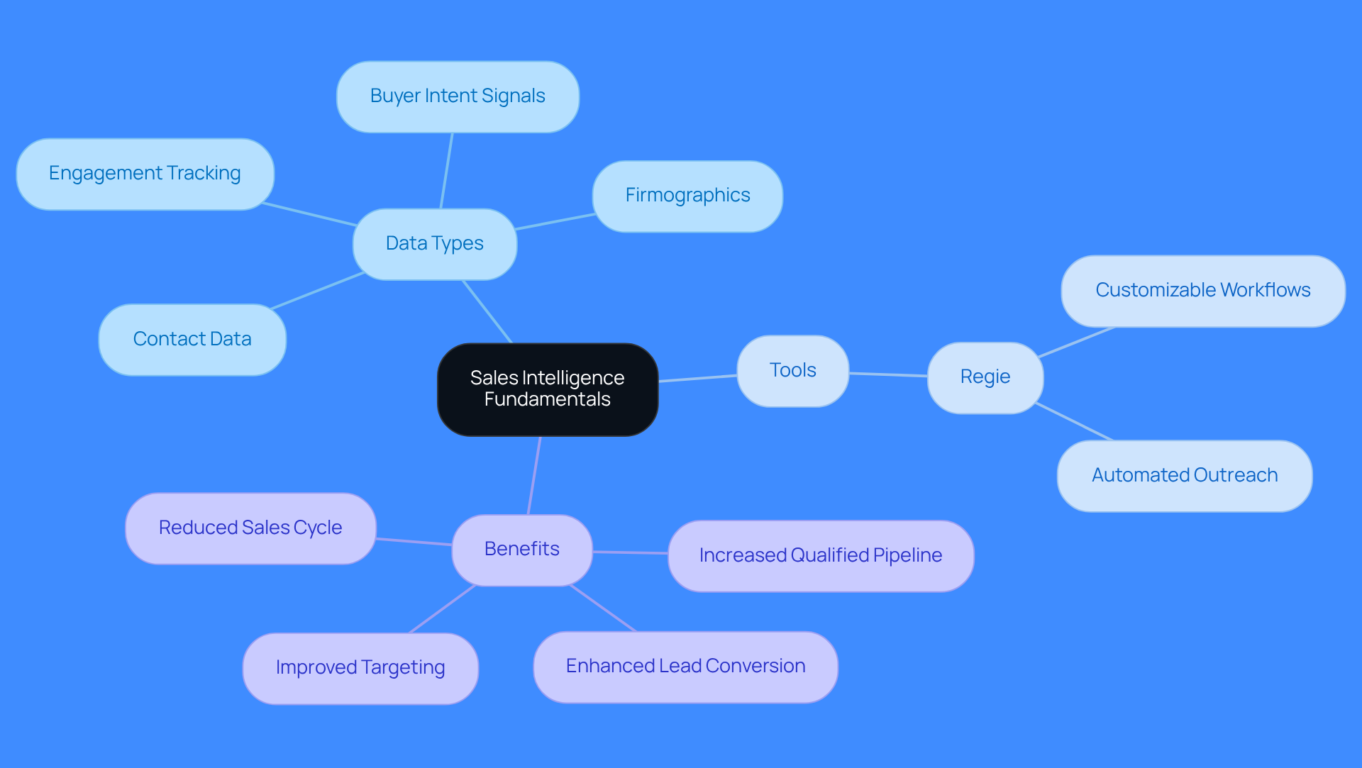 The center represents the core concept of sales intelligence, with branches showing the different types of data, tools available, and the benefits they provide. Follow the branches to understand how each part contributes to effective sales strategies.