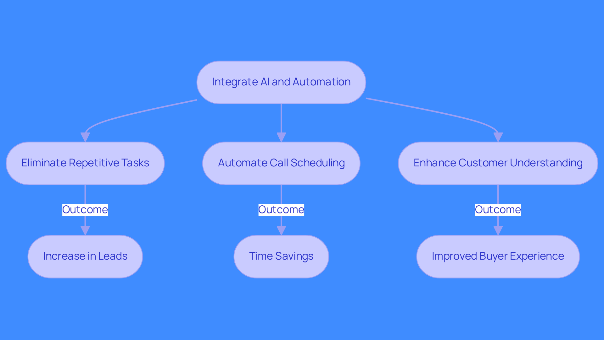 Follow the arrows to see how integrating AI and automation transforms sales processes, from reducing repetitive tasks to enhancing customer interactions and boosting leads.