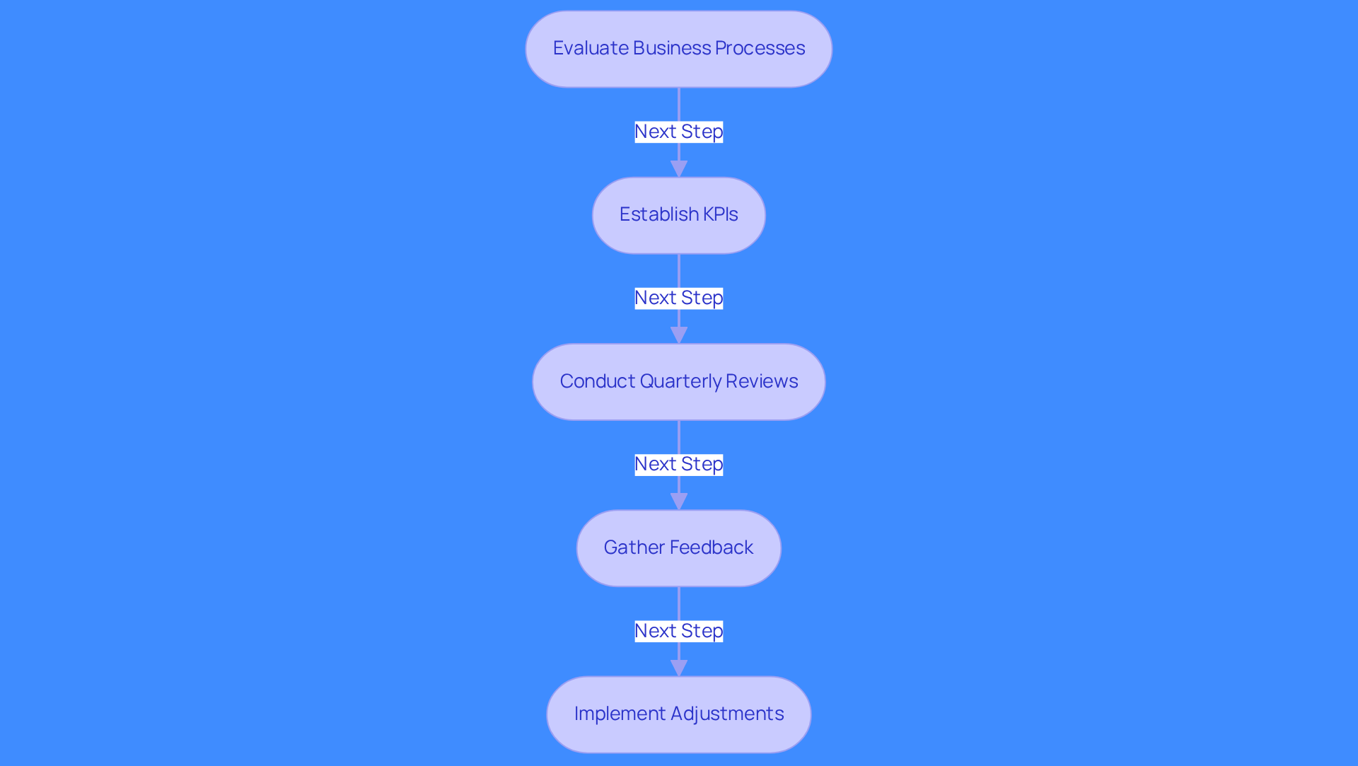 Follow the arrows to see how each step connects in the process of enhancing your sales intelligence strategy. Each box represents an action that contributes to continuous improvement.