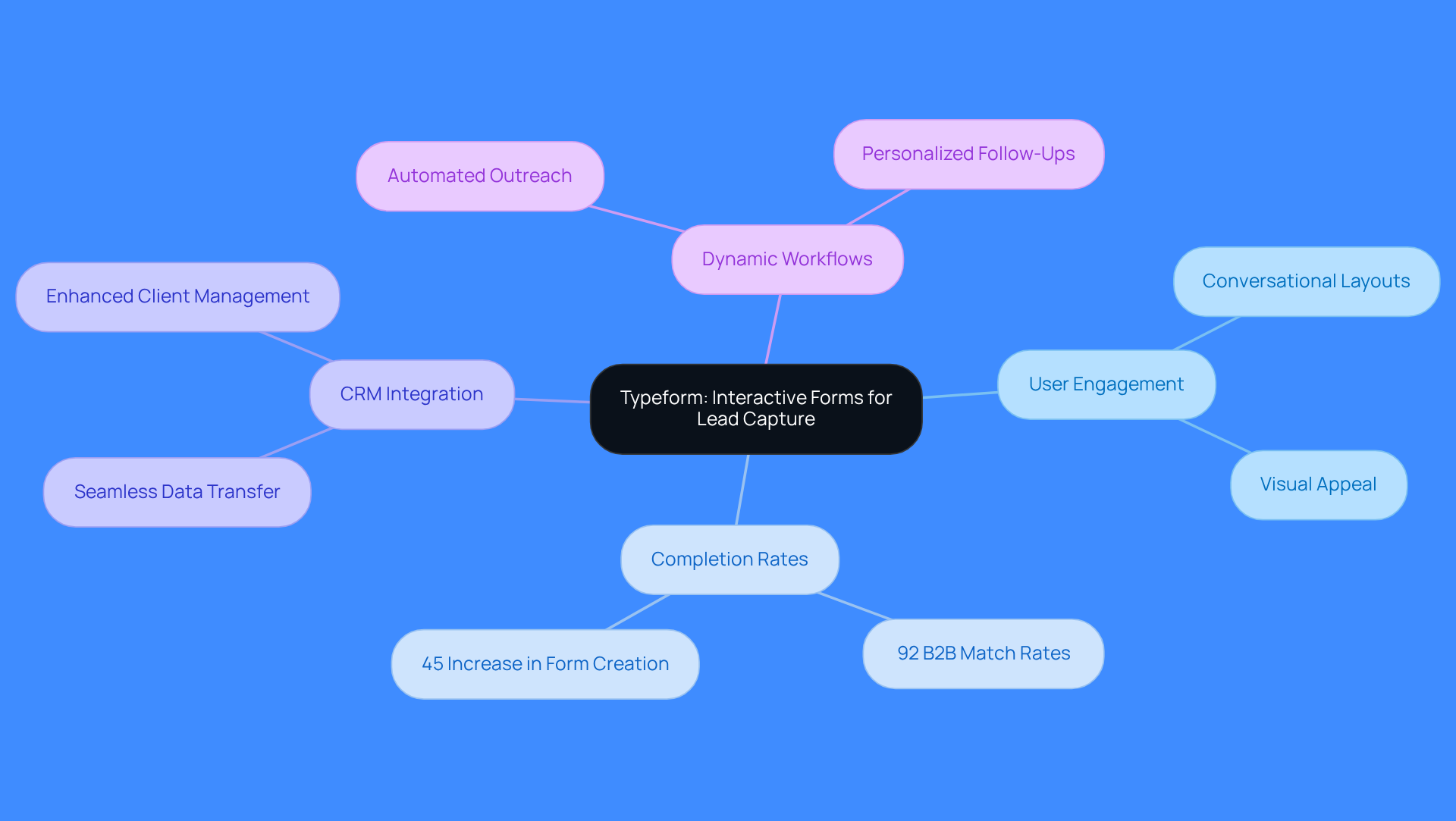The central node represents Typeform, while the branches show its key features and benefits. Each sub-branch provides more detail, helping you understand how Typeform enhances lead capture and customer acquisition.