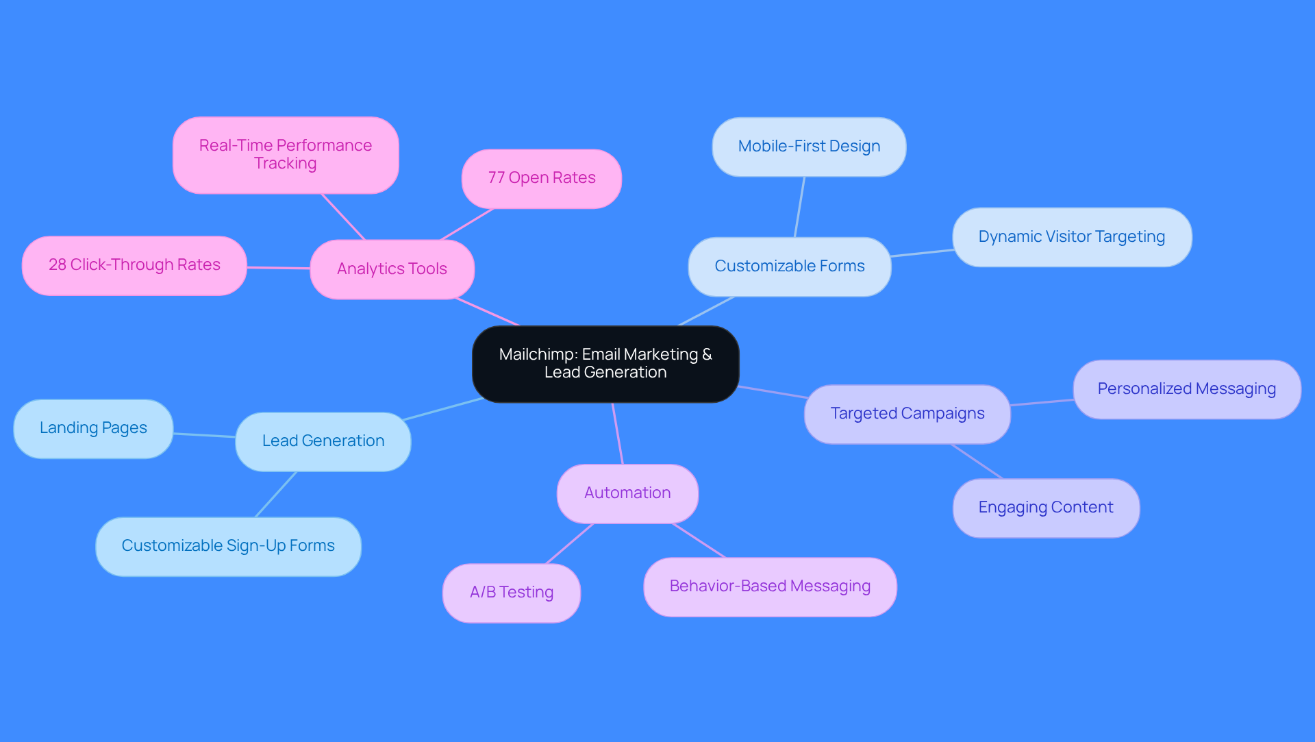 The central node represents Mailchimp, and each branch shows a key feature. Follow the branches to explore how each feature contributes to effective email marketing and lead generation.