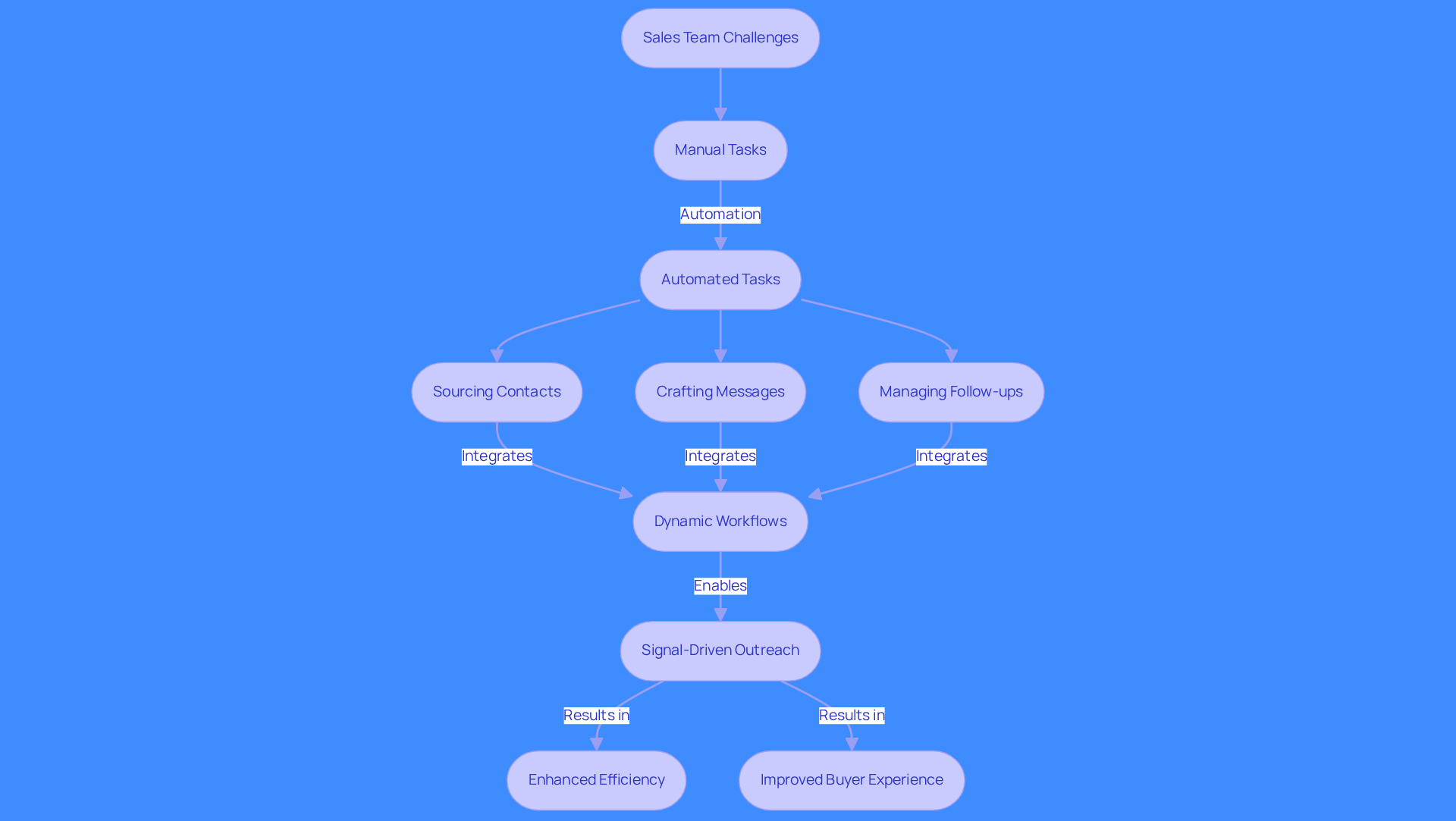 This flowchart shows how Regie.ai transforms sales processes. Start with the challenges sales teams face, follow the arrows to see how automation helps, and end with the benefits of improved efficiency and buyer experience.