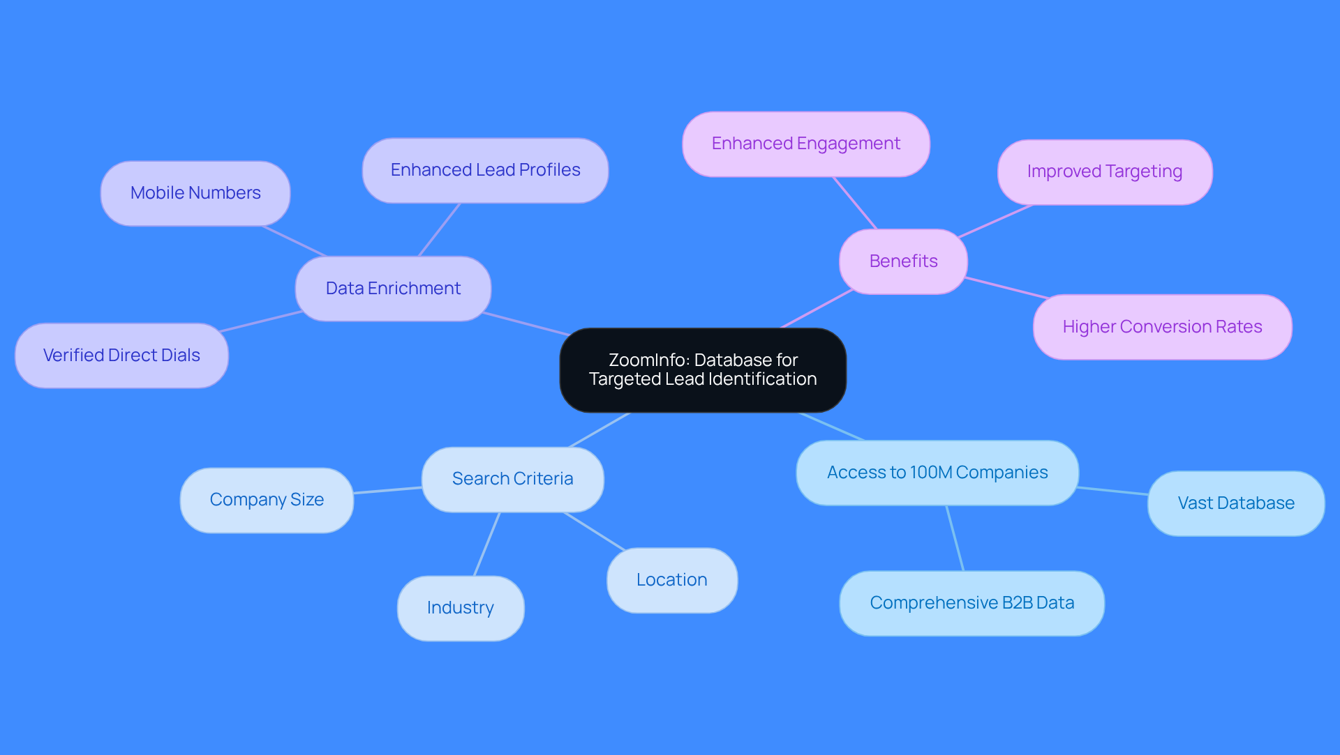 Start at the center with ZoomInfo, then explore its features and how they lead to better marketing outcomes. Each branch shows a different aspect of the platform's capabilities.
