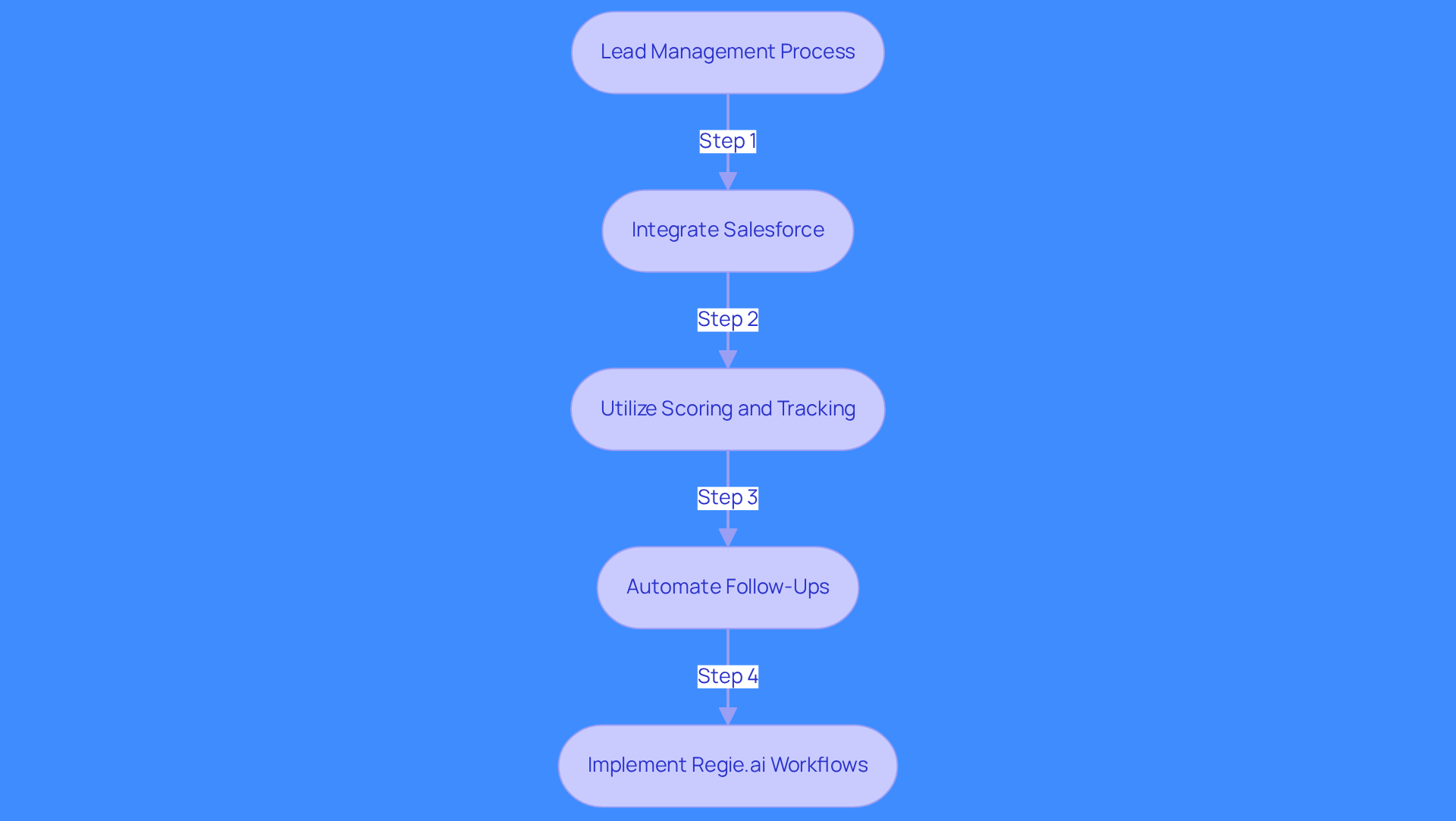 This flowchart shows how lead management works with Salesforce and Regie.ai. Each step represents a part of the process, from integrating the CRM to automating outreach, helping sales teams engage effectively with prospects.