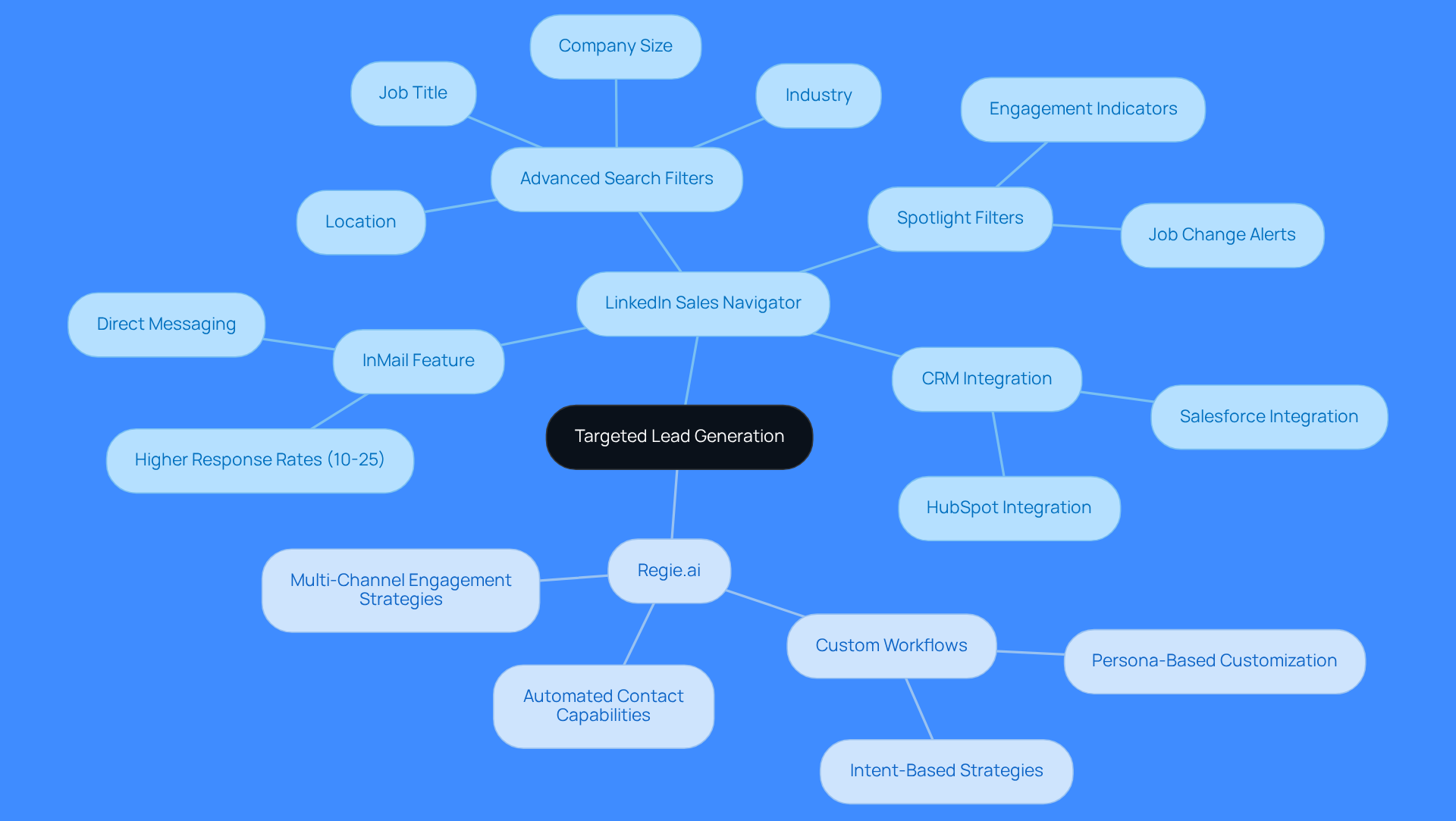 The central node represents the main theme of targeted lead generation. Each branch shows a different tool or strategy, with sub-branches detailing specific features and benefits. This layout helps visualize how these elements work together to enhance sales efforts.