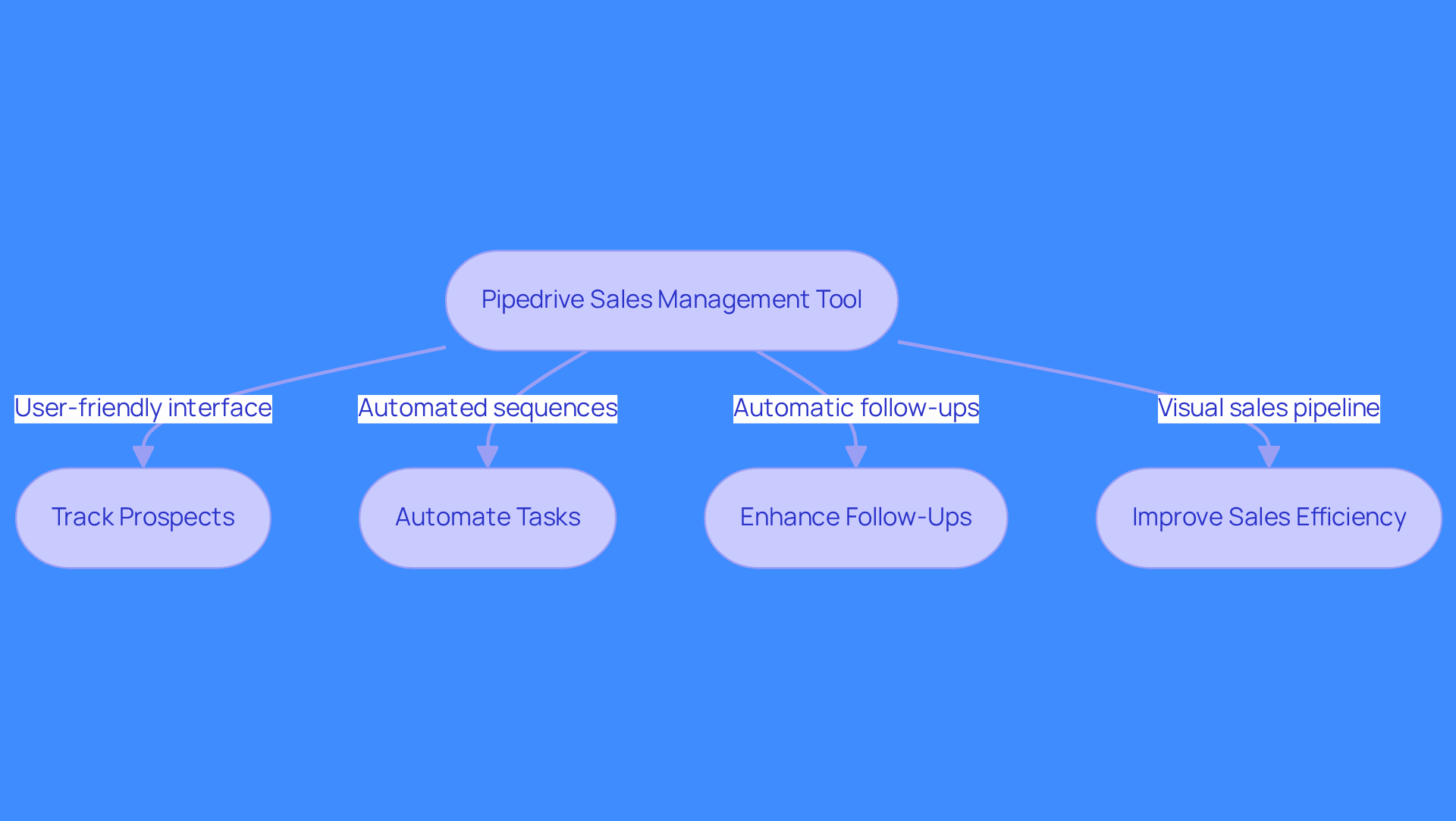 Follow the arrows to see how Pipedrive helps sales teams manage leads and improve efficiency - each step shows a key feature and its benefit.