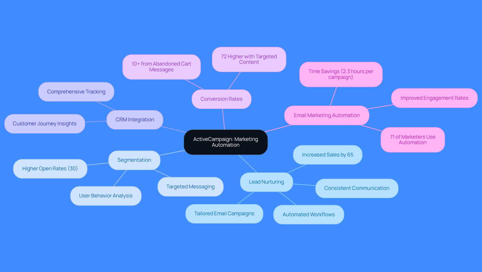 The central node represents ActiveCampaign, while the branches show different aspects of its marketing automation capabilities. Each sub-branch provides more detail on how these features contribute to effective lead nurturing.