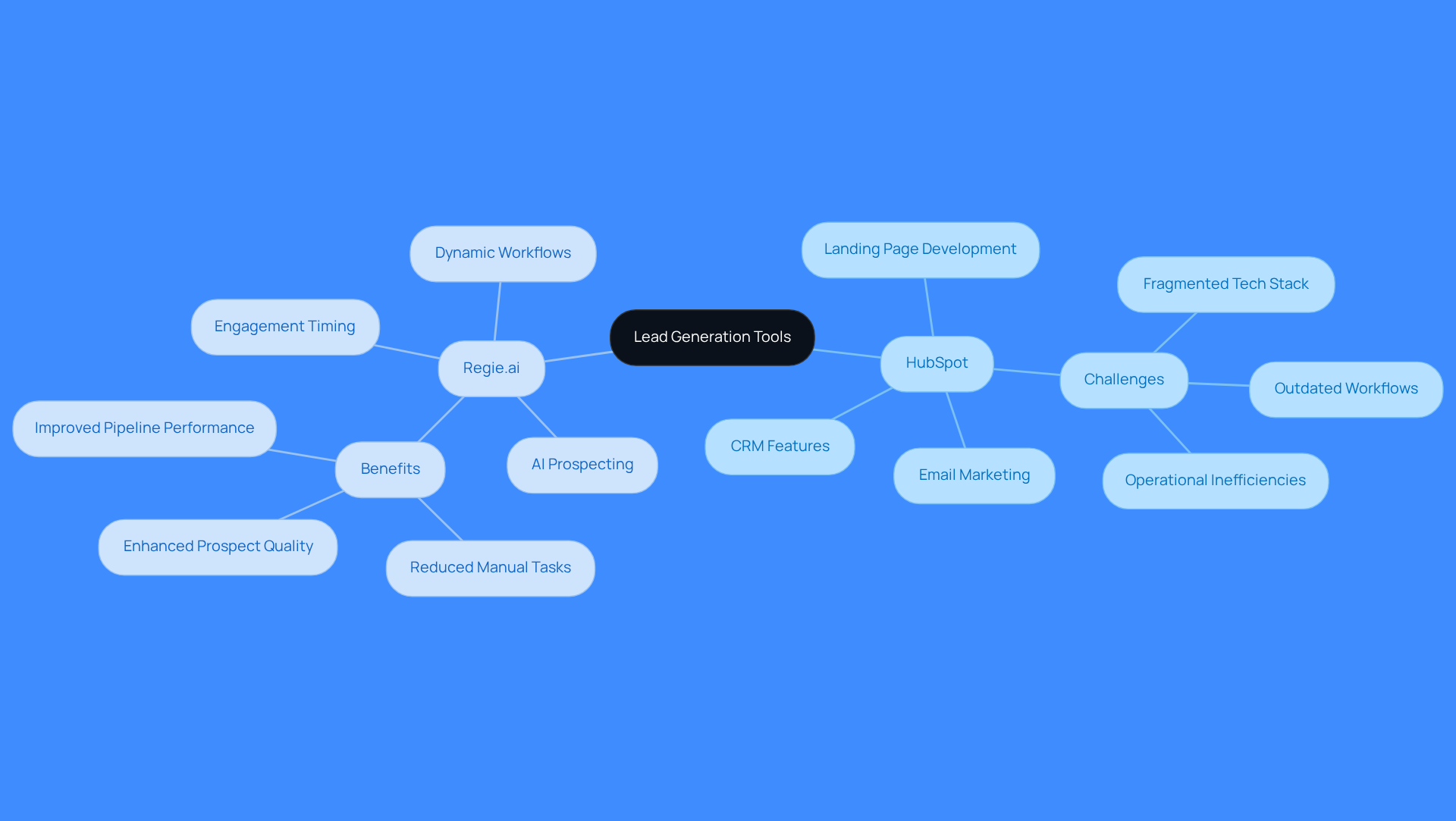 The central node represents the overall topic of lead generation tools. The branches show the two platforms being compared, with further details on their features and challenges. This layout helps visualize how each tool addresses client acquisition.