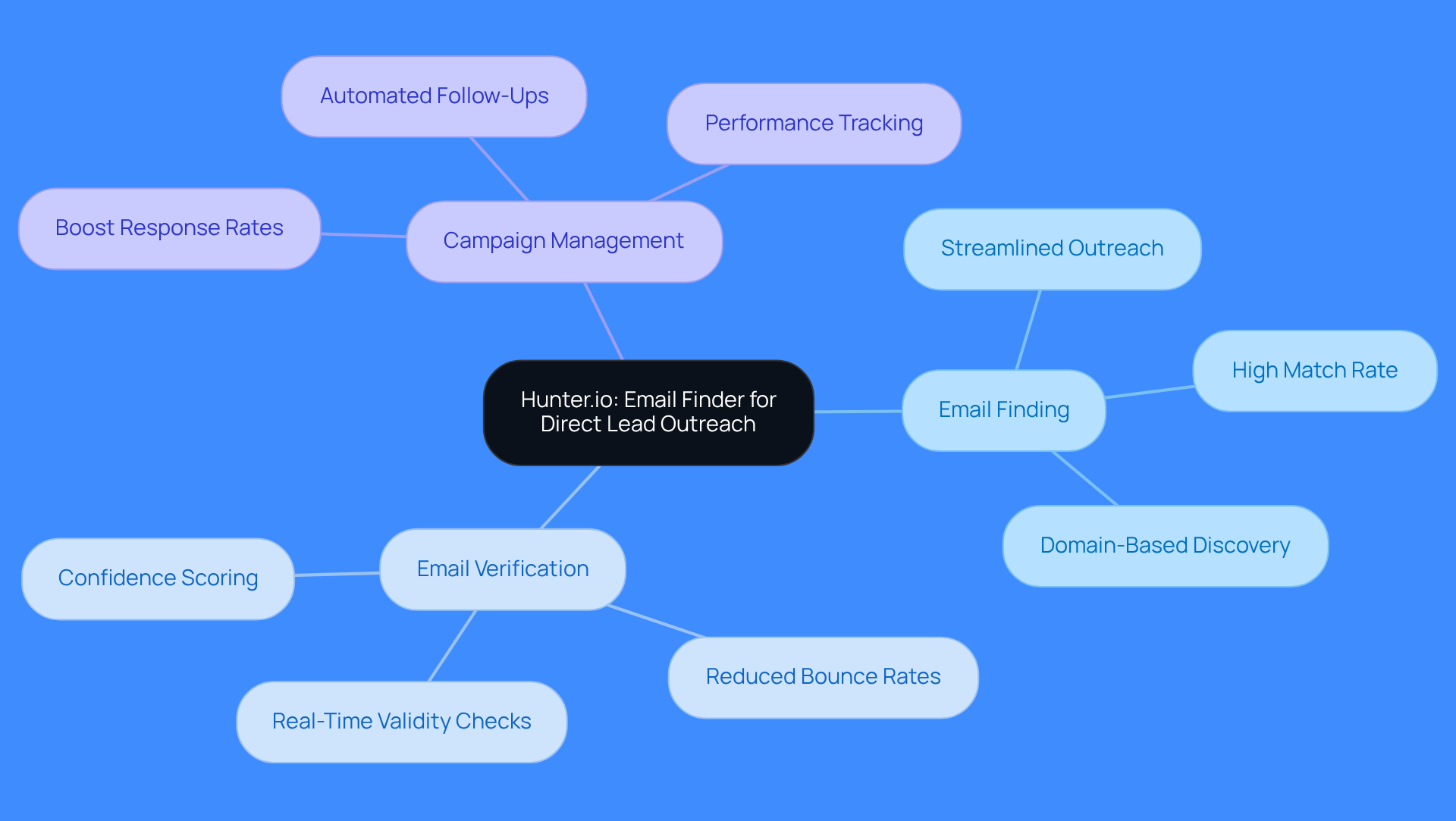 The center represents Hunter.io, and the branches show its main features. Each feature has benefits listed, helping you understand how they contribute to better sales outreach.
