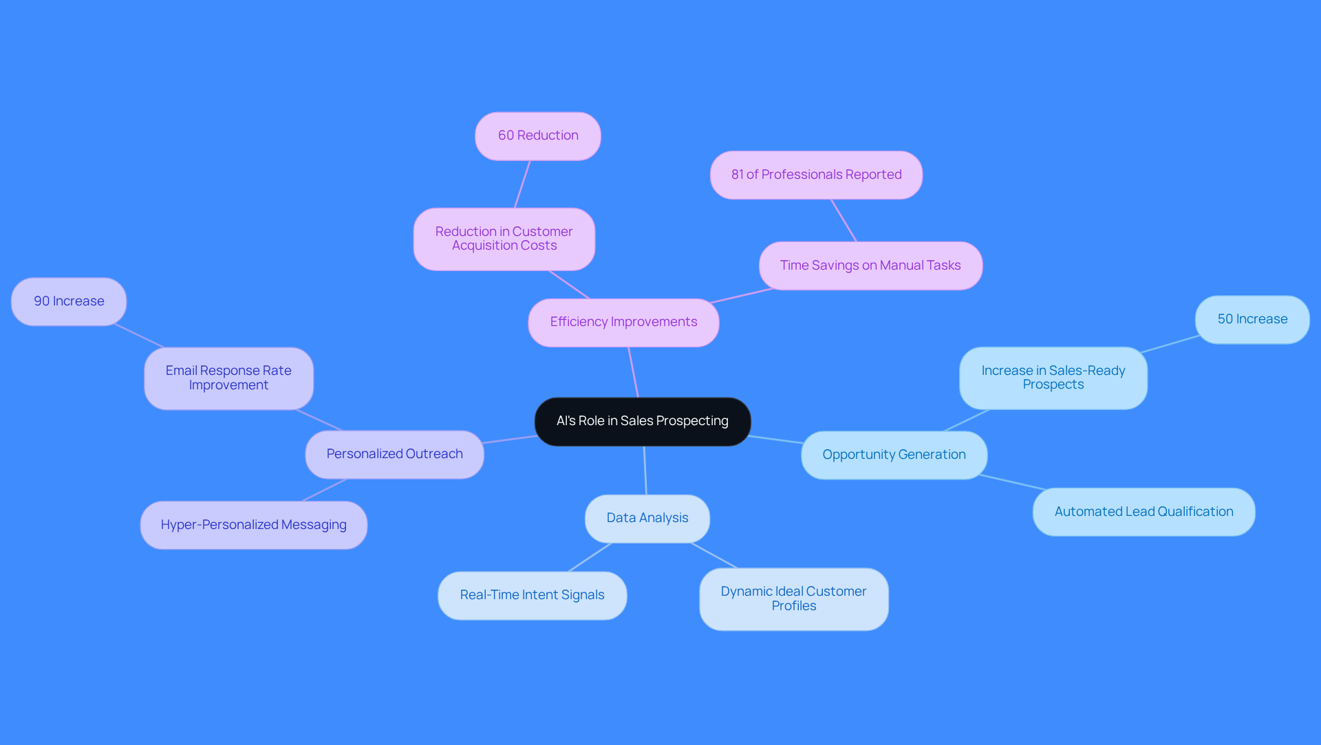 The central node represents the main topic, while the branches show different aspects of how AI enhances sales prospecting. Each sub-branch provides specific examples or statistics that illustrate the benefits.