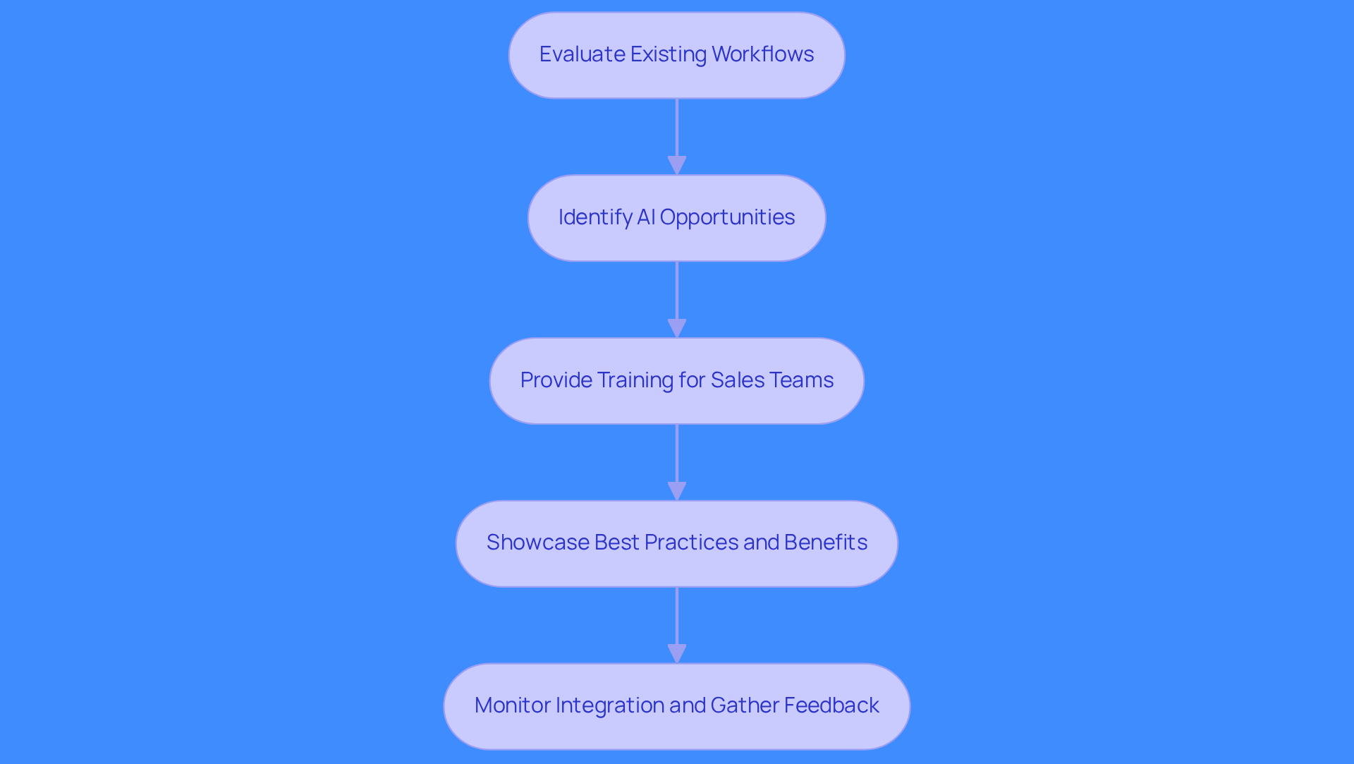 Each box represents a step in the process of integrating AI tools. Follow the arrows to see how each step leads to the next, ensuring a smooth transition from evaluation to monitoring.
