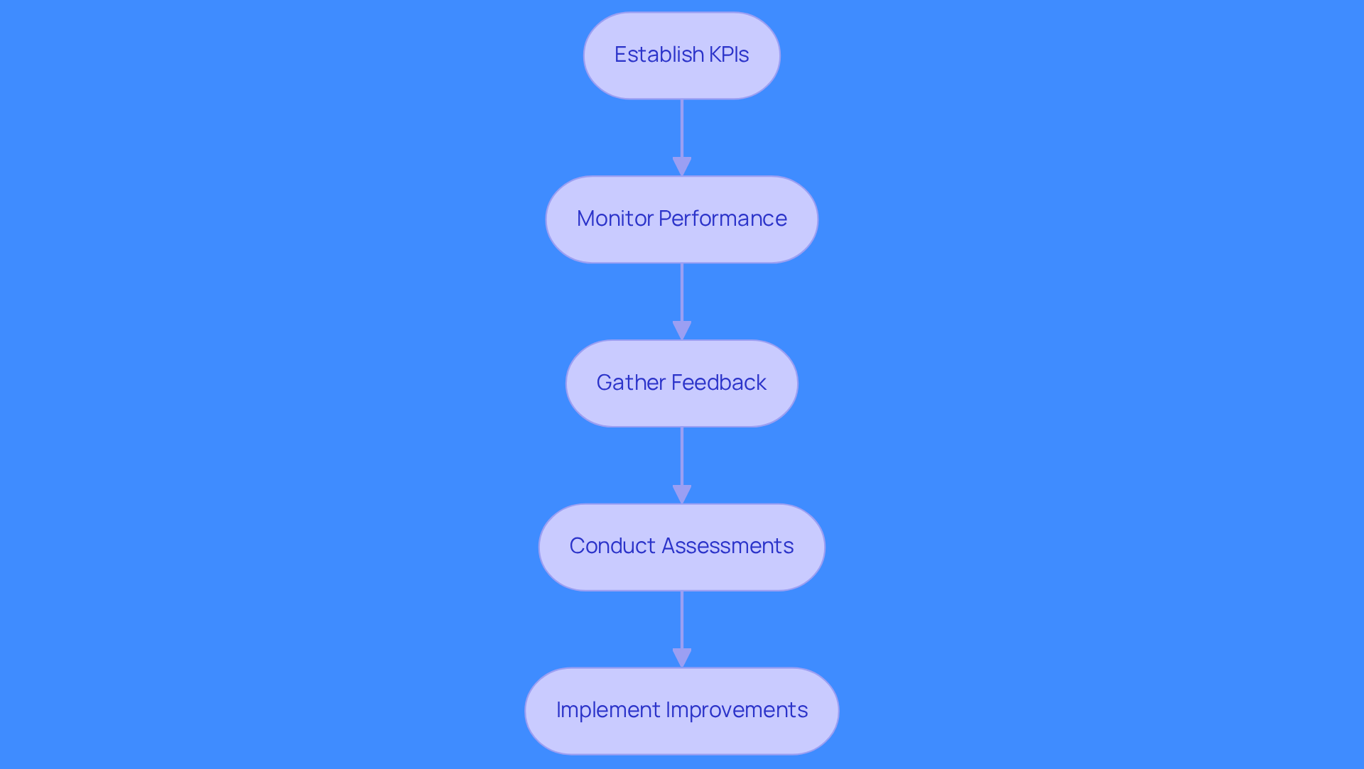 Each box represents a step in the process of measuring success with AI tools. Follow the arrows to see how each step connects and leads to the next, helping teams improve their sales prospecting efforts.