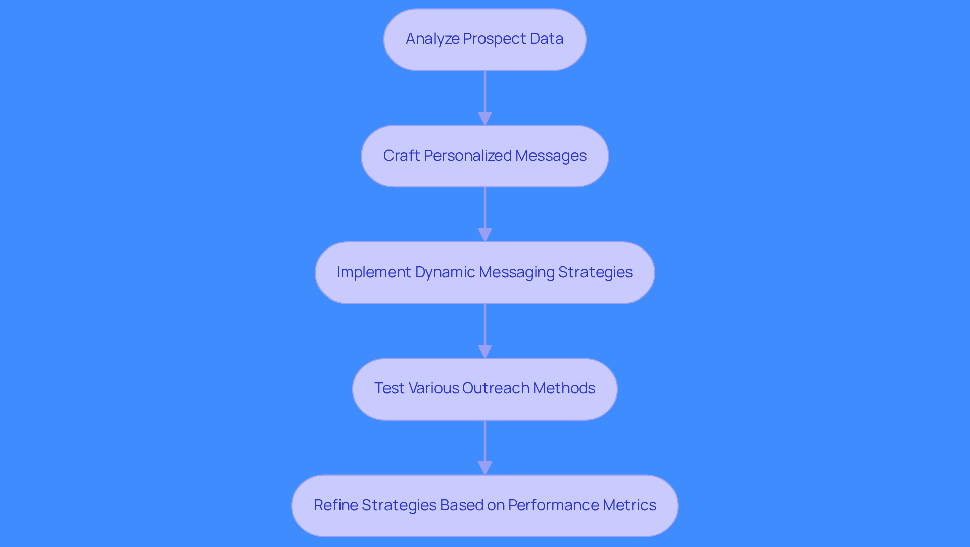 Follow the arrows to see how each step builds on the previous one, from analyzing data to refining outreach strategies for better results.