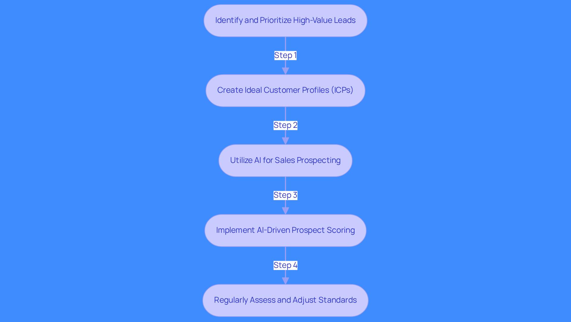 Follow the arrows to see how each step builds on the previous one. Each box represents a key action in the process of finding and prioritizing leads, showing how AI and scoring systems enhance your sales efforts.