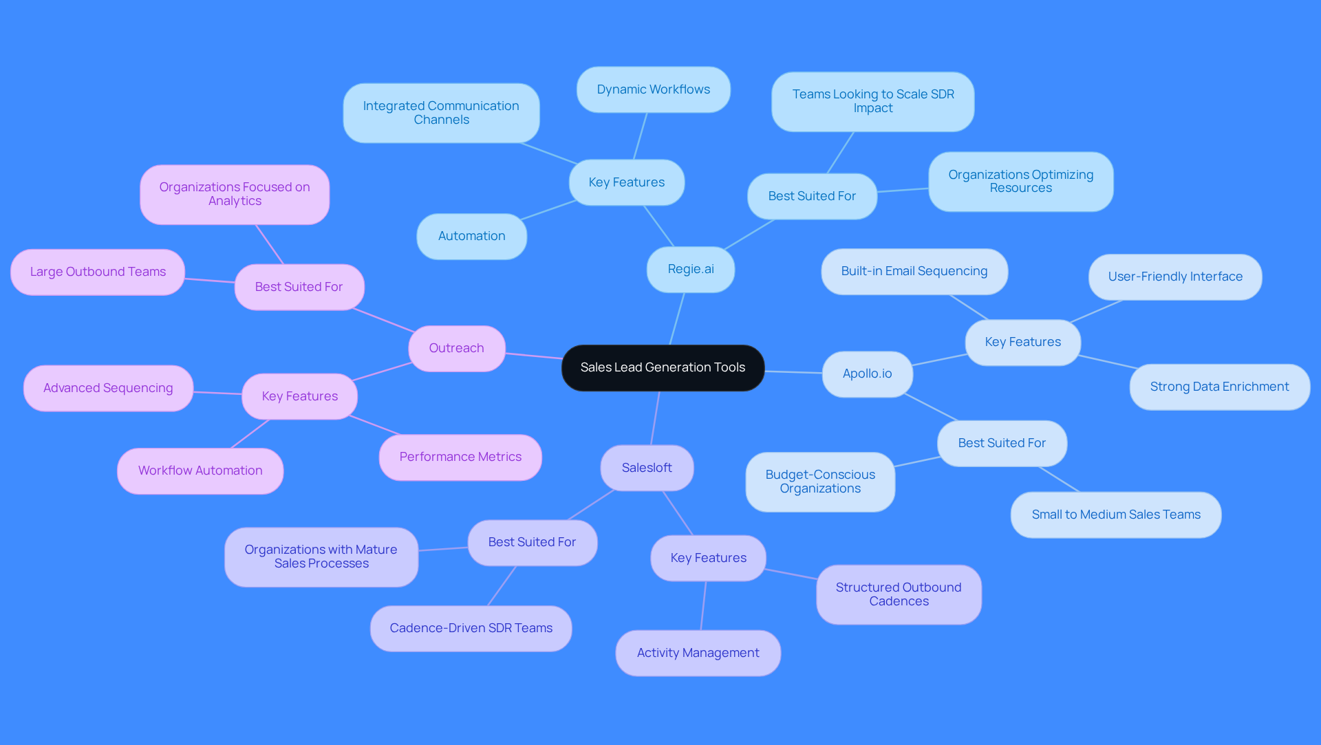 Start at the center with the main topic of sales lead generation tools. Each branch represents a different tool, and the sub-branches highlight their features and ideal user types. This helps you see which tool might be the best fit for your sales team's needs.