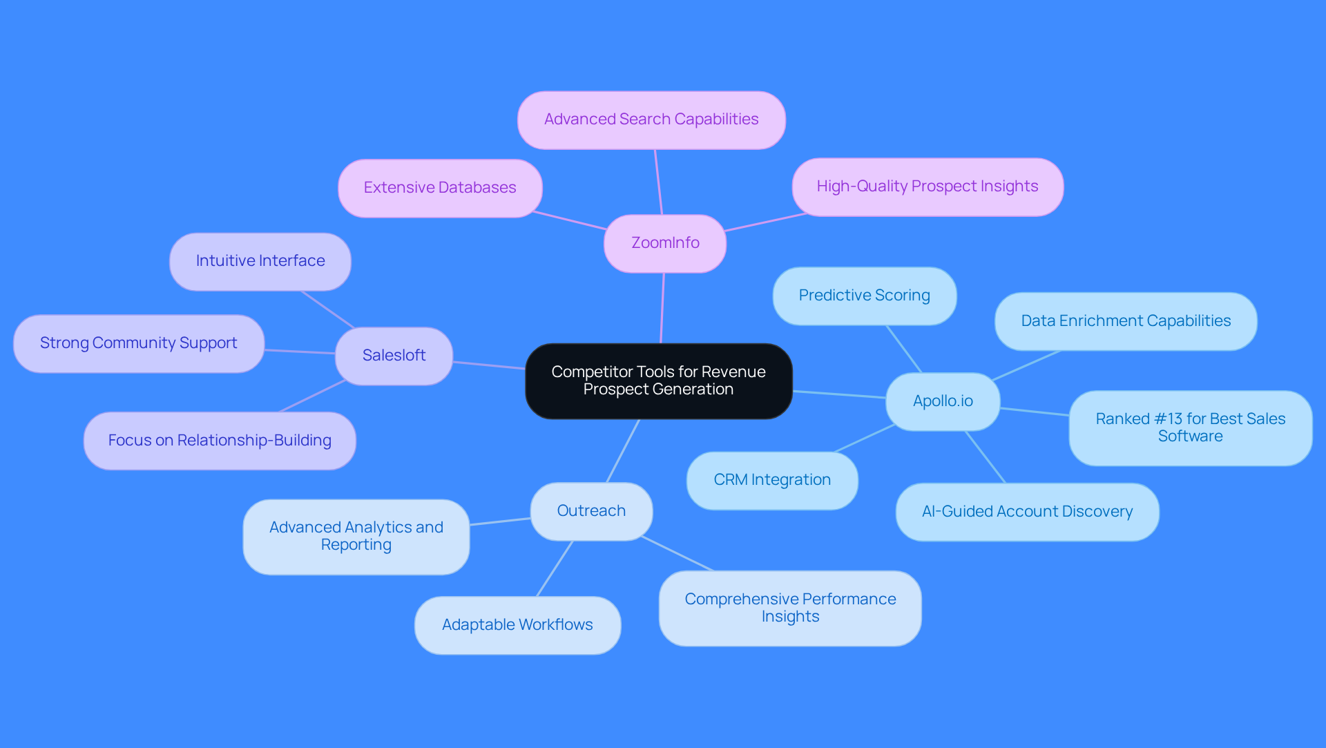 The central node represents the main topic of competitor tools, while each branch shows a specific tool. The sub-branches highlight unique features and benefits, helping you understand what each tool offers in the context of revenue generation.