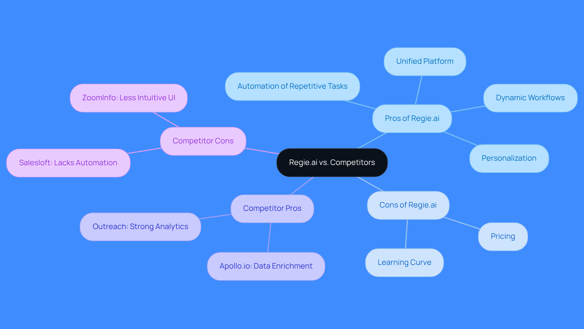 The central node represents the overall comparison, with branches showing the pros and cons of Regie.ai and its competitors. Each point under the branches highlights specific features or drawbacks, making it easy to see how they stack up against each other.