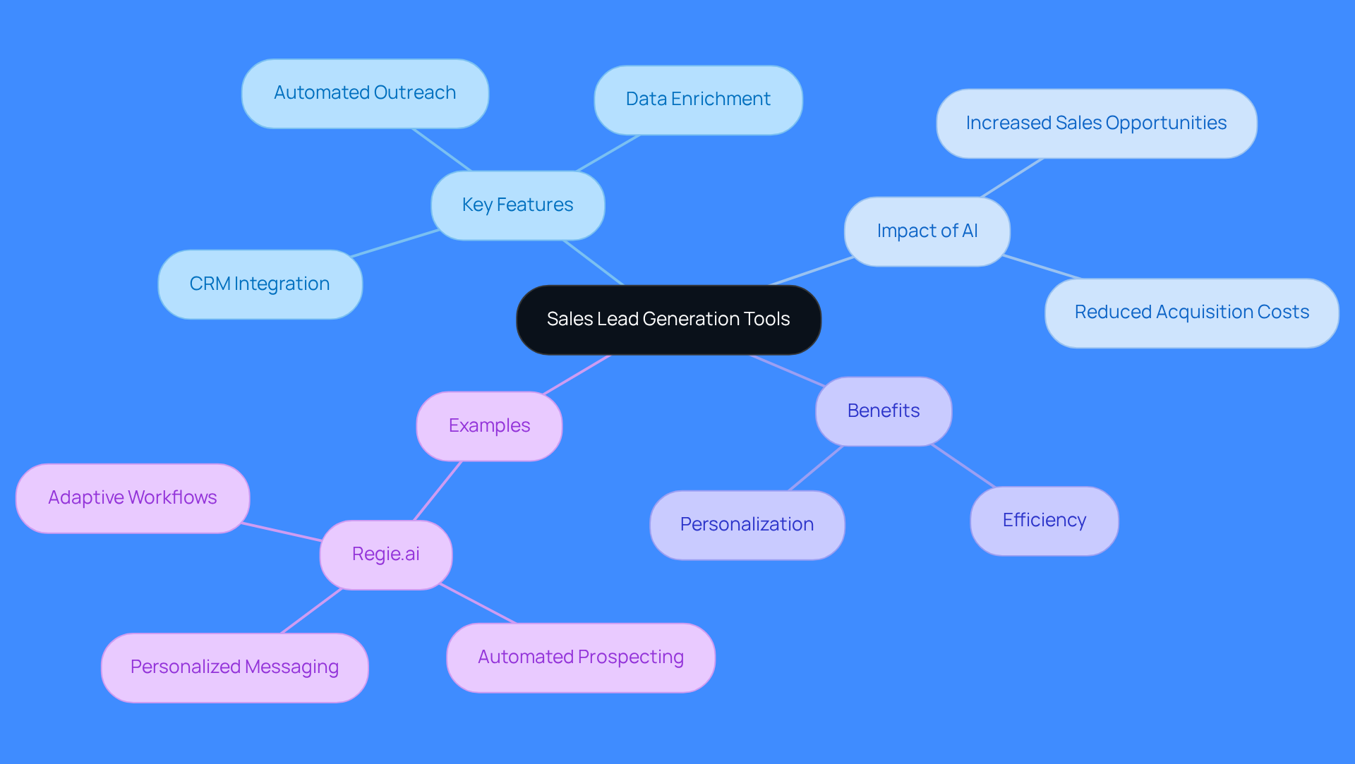 The central node represents the main topic, while branches show key features, impacts, benefits, and examples. Each branch helps you understand how these elements connect to the overall theme of sales lead generation.