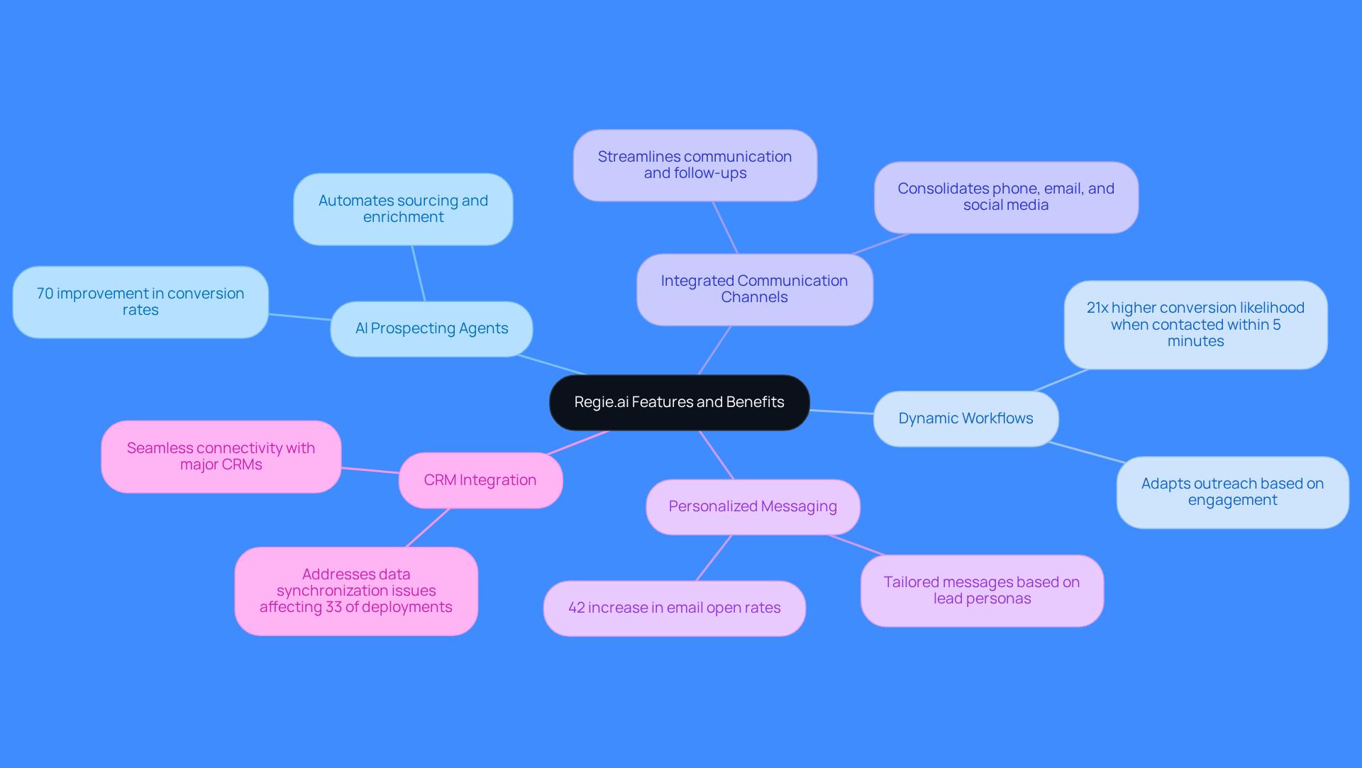 The central node represents Regie.ai, while the branches show its key features. Each feature has sub-points that explain how it helps sales teams, with statistics highlighting their effectiveness. Follow the branches to understand how each feature contributes to better sales outcomes.