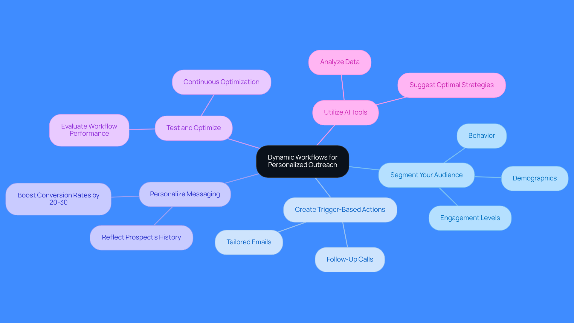 The center represents the main concept of dynamic workflows. Each branch shows a key practice that supports personalized outreach, helping you see how they connect and contribute to better engagement and conversion rates.