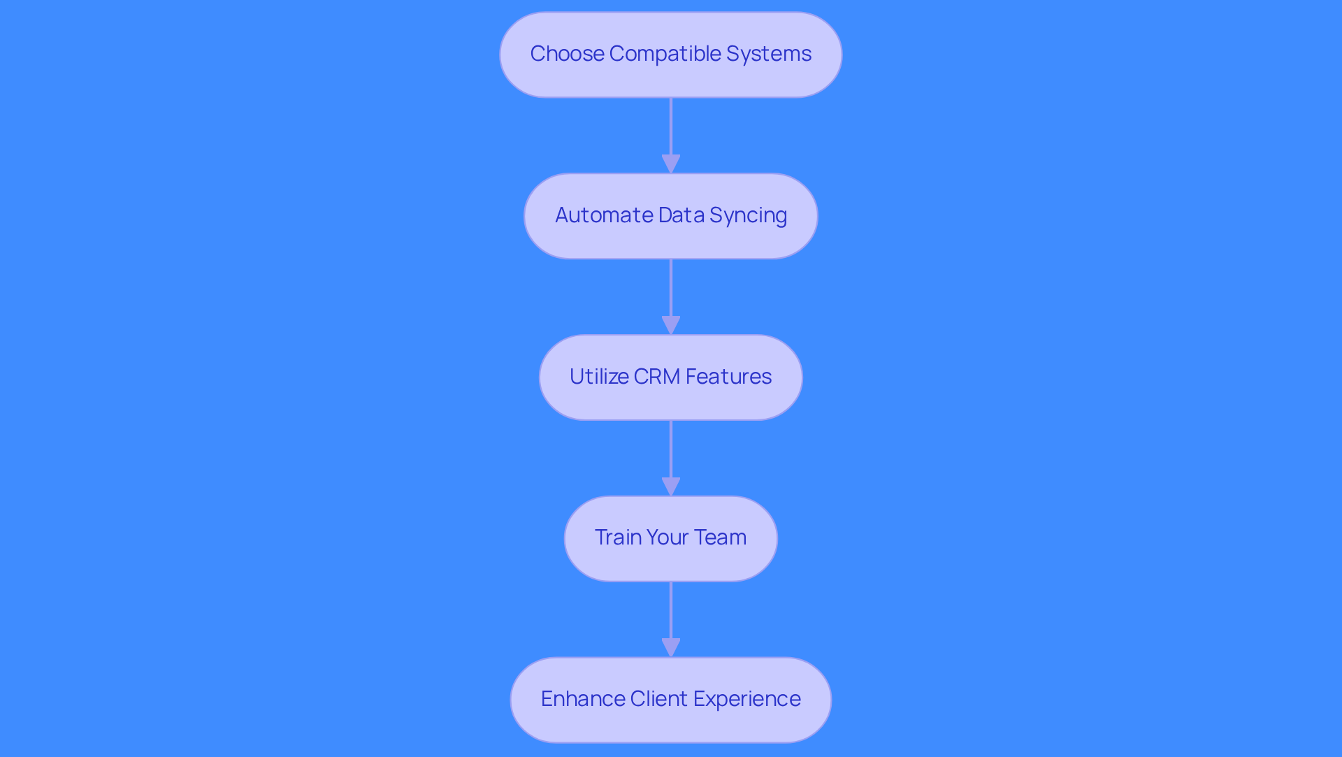 Each box represents a step in the integration process. Follow the arrows to see how to move from choosing systems to enhancing client experiences.