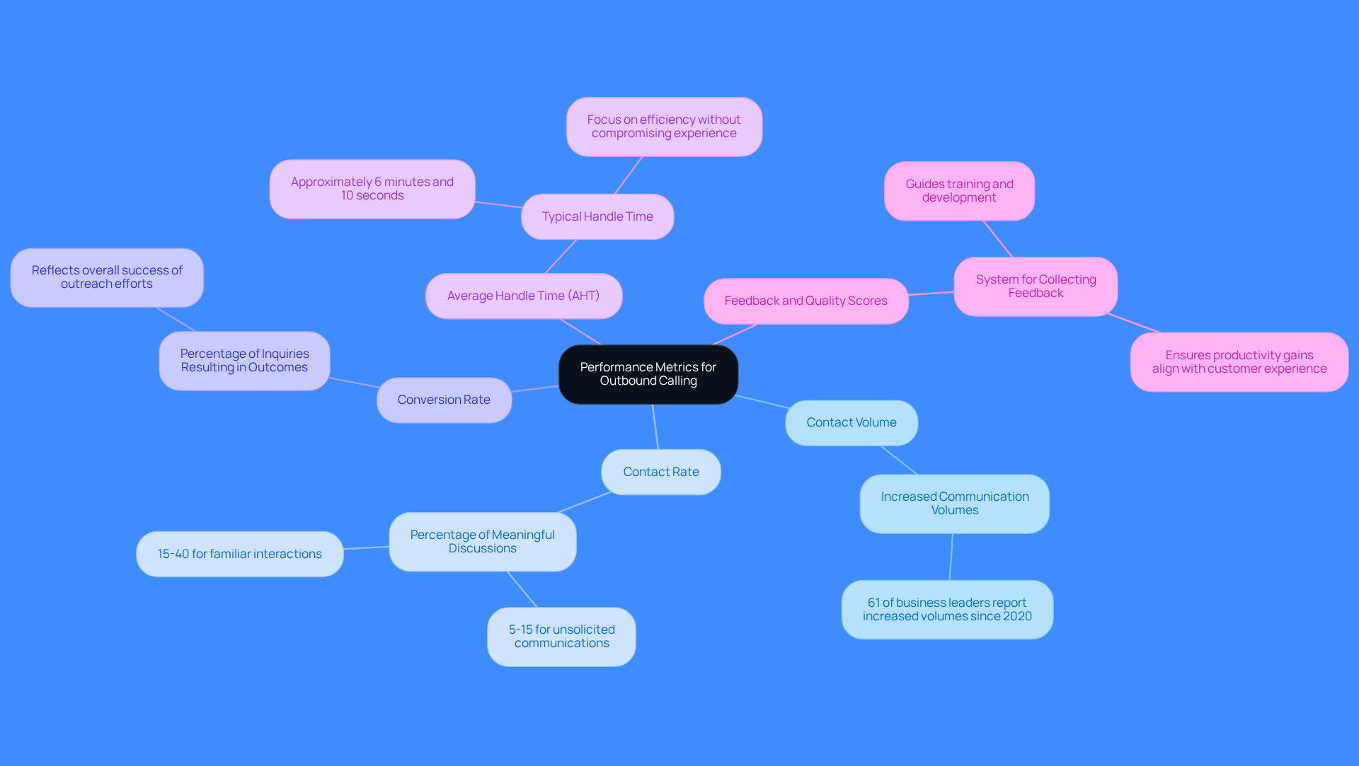 The central node represents the overall theme of performance metrics, while each branch highlights a specific metric. Follow the branches to explore insights and data points related to each metric, helping you understand their importance in evaluating outbound calling effectiveness.
