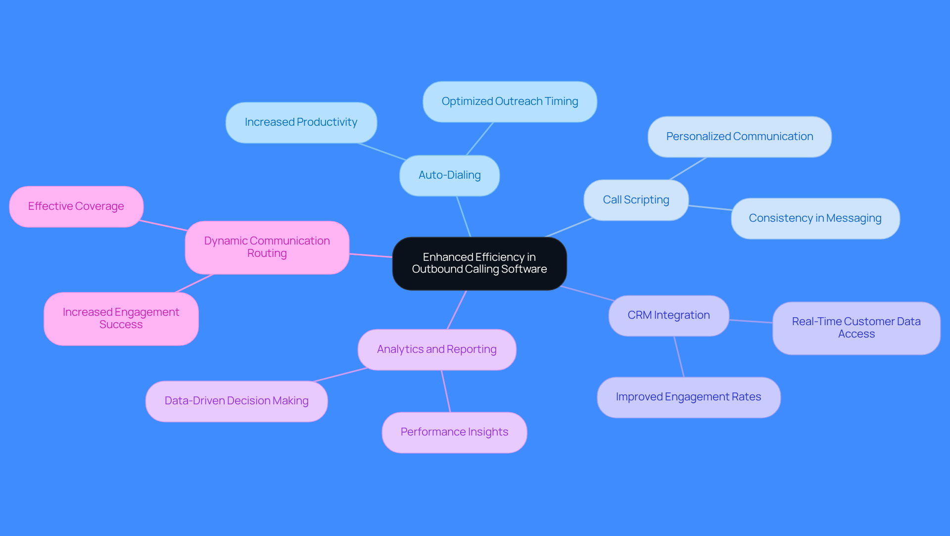 The central node represents the main goal of improving efficiency, while each branch highlights a key feature that contributes to this goal. Follow the branches to see how each feature enhances the calling process.