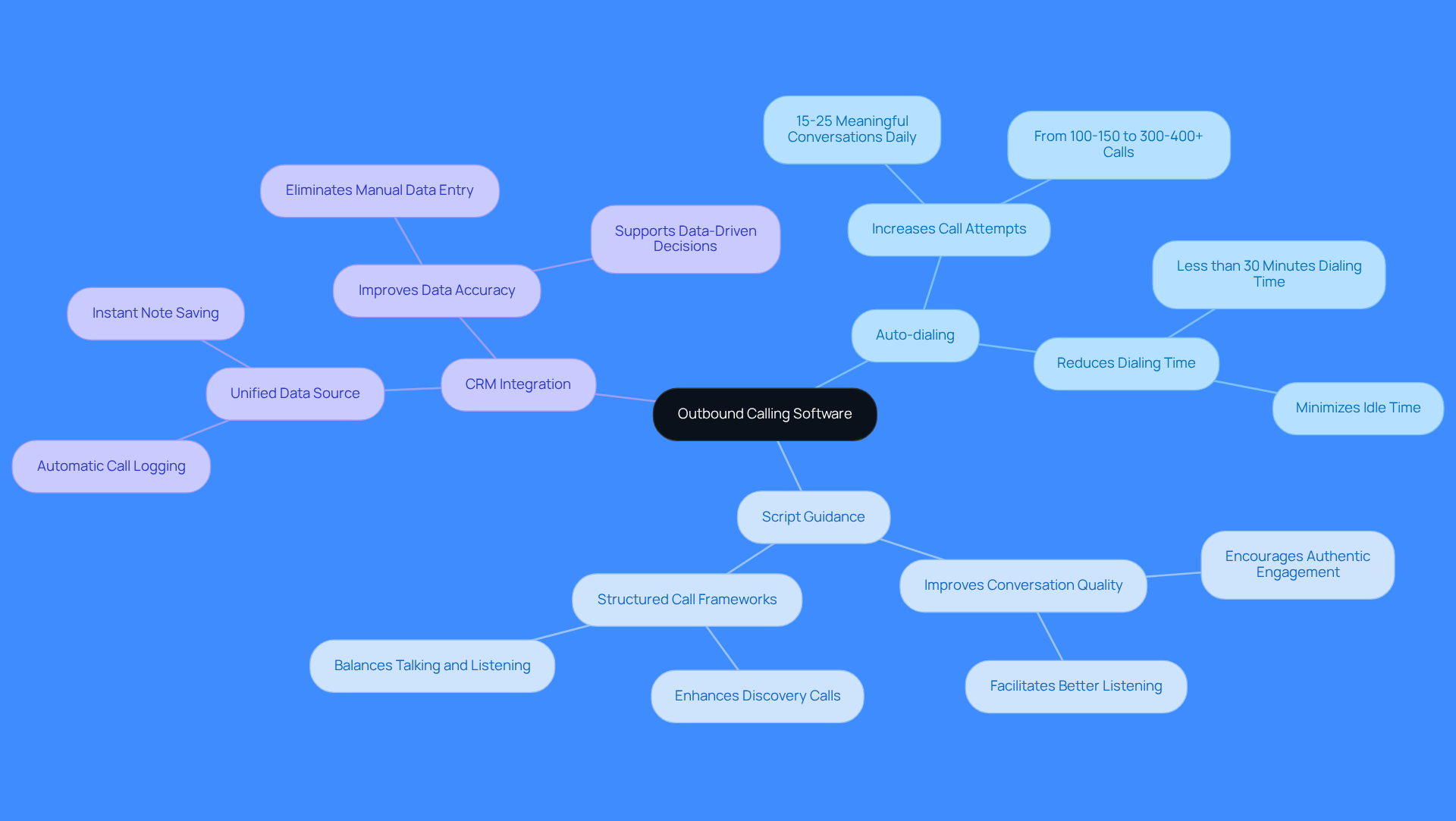 Start at the center with the main topic, then explore the branches to see the features and benefits of outbound calling software. Each branch shows how these features contribute to productivity and revenue growth.
