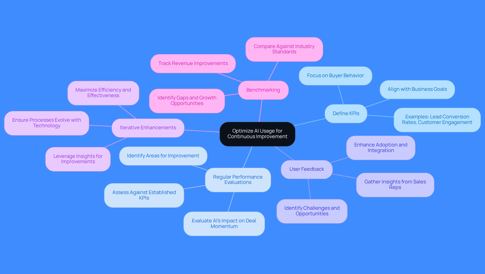The central node represents the main goal of optimizing AI usage, while each branch shows a key practice that contributes to achieving this goal. Follow the branches to explore each practice and its importance.