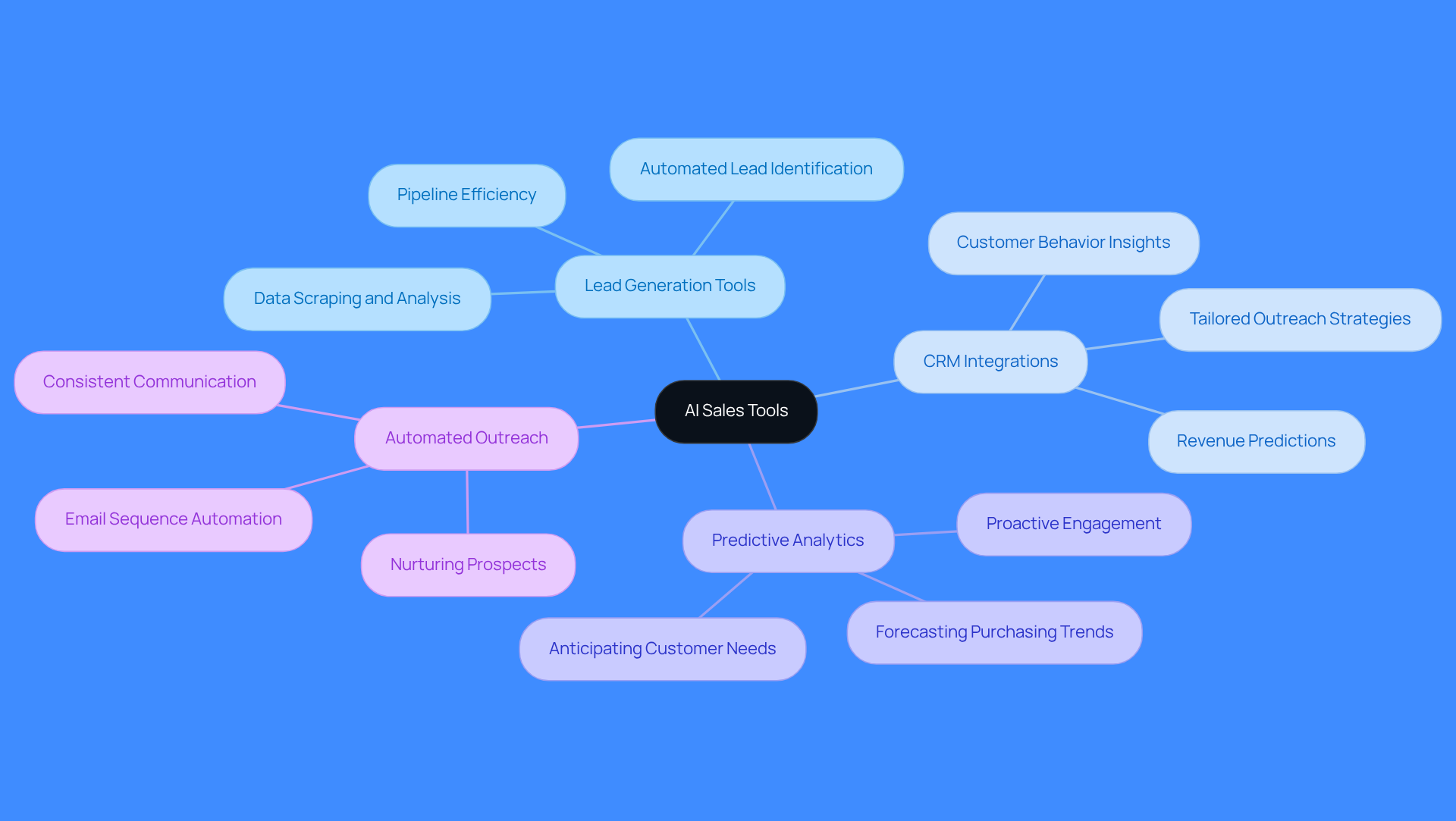 The central node represents AI sales tools, while the branches show different types of tools and their roles in enhancing sales processes. Each color-coded branch helps you quickly identify the various capabilities and how they contribute to sales success.