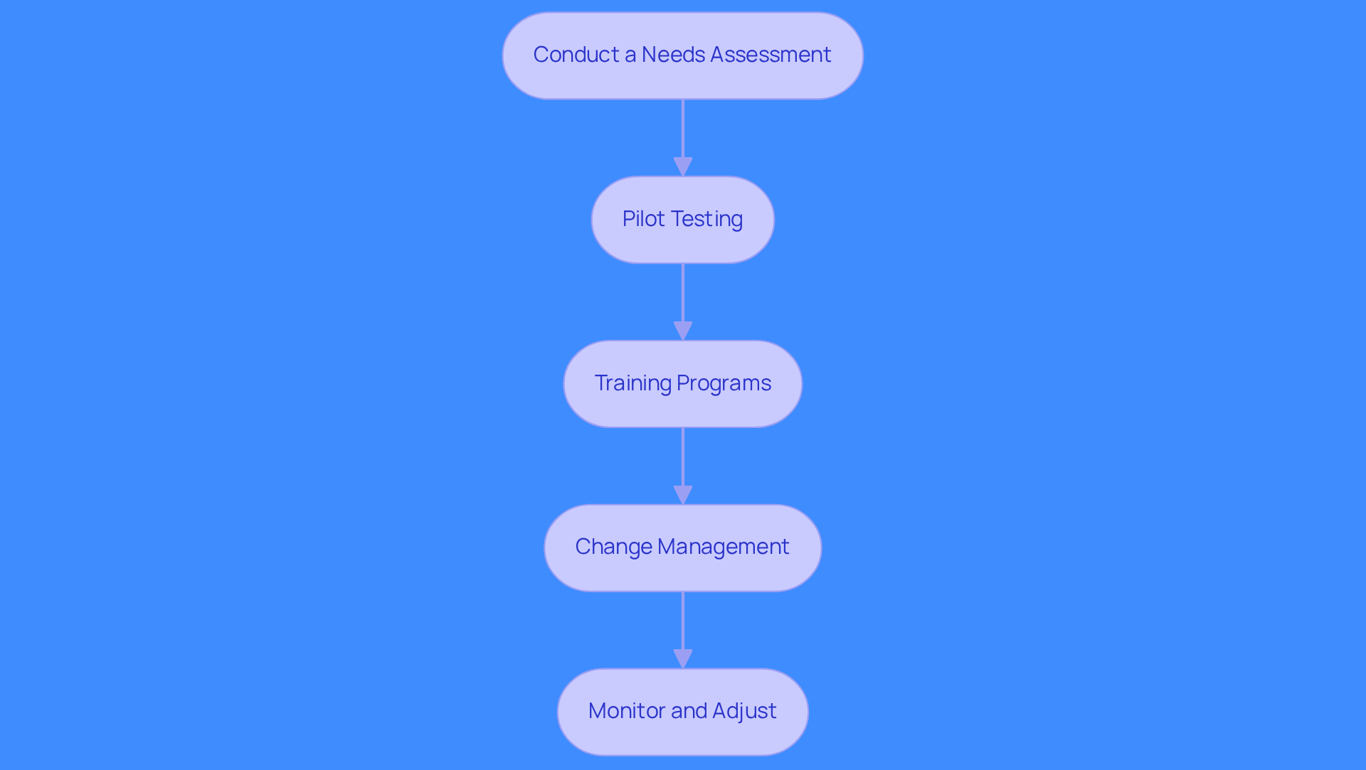Each box represents a crucial step in the process of implementing AI tools. Follow the arrows to see how each step leads to the next, ensuring a smooth transition and effective use of resources.
