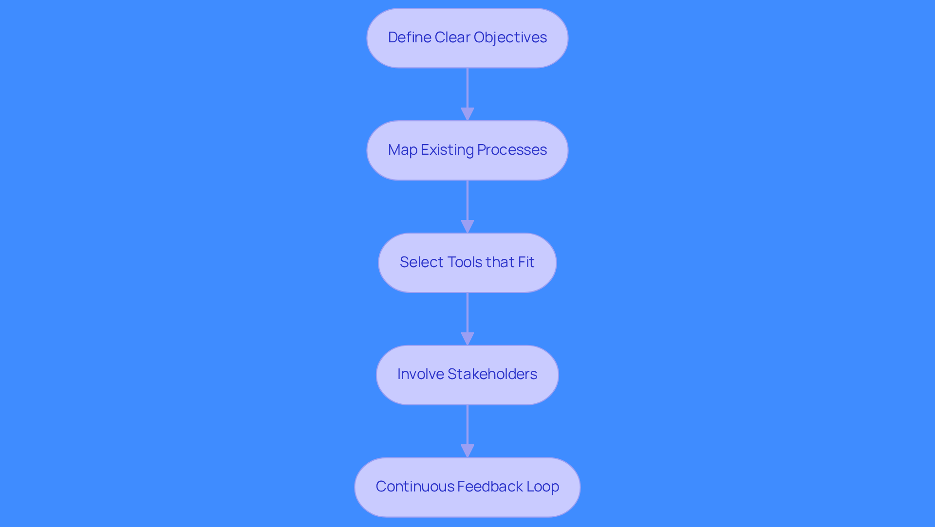 Each box represents a crucial step in the process of integrating AI into sales. Follow the arrows to see how each step leads to the next, helping teams effectively align their AI tools with their business goals.