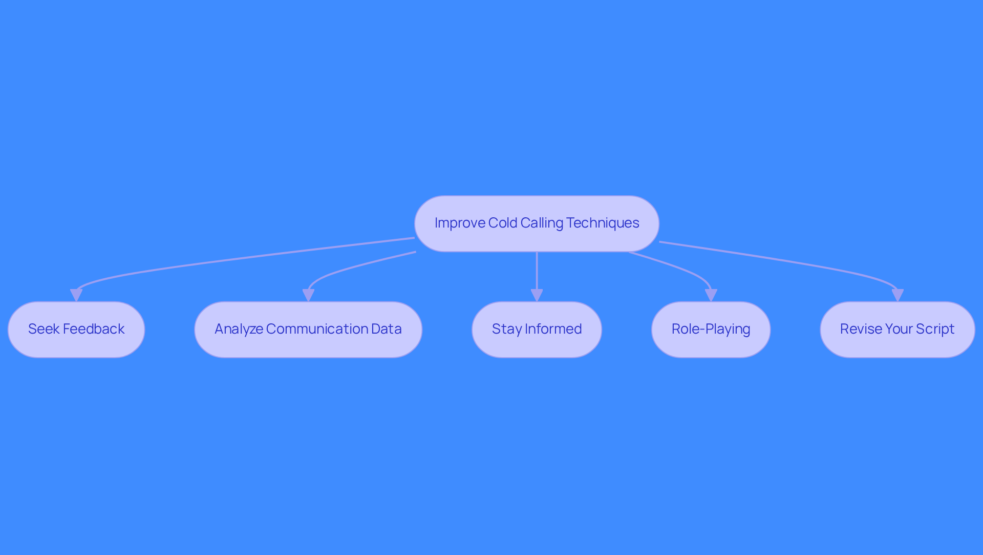 Each box represents a strategy to enhance your cold calling skills. Follow the arrows to see how each step contributes to your overall improvement in outreach.