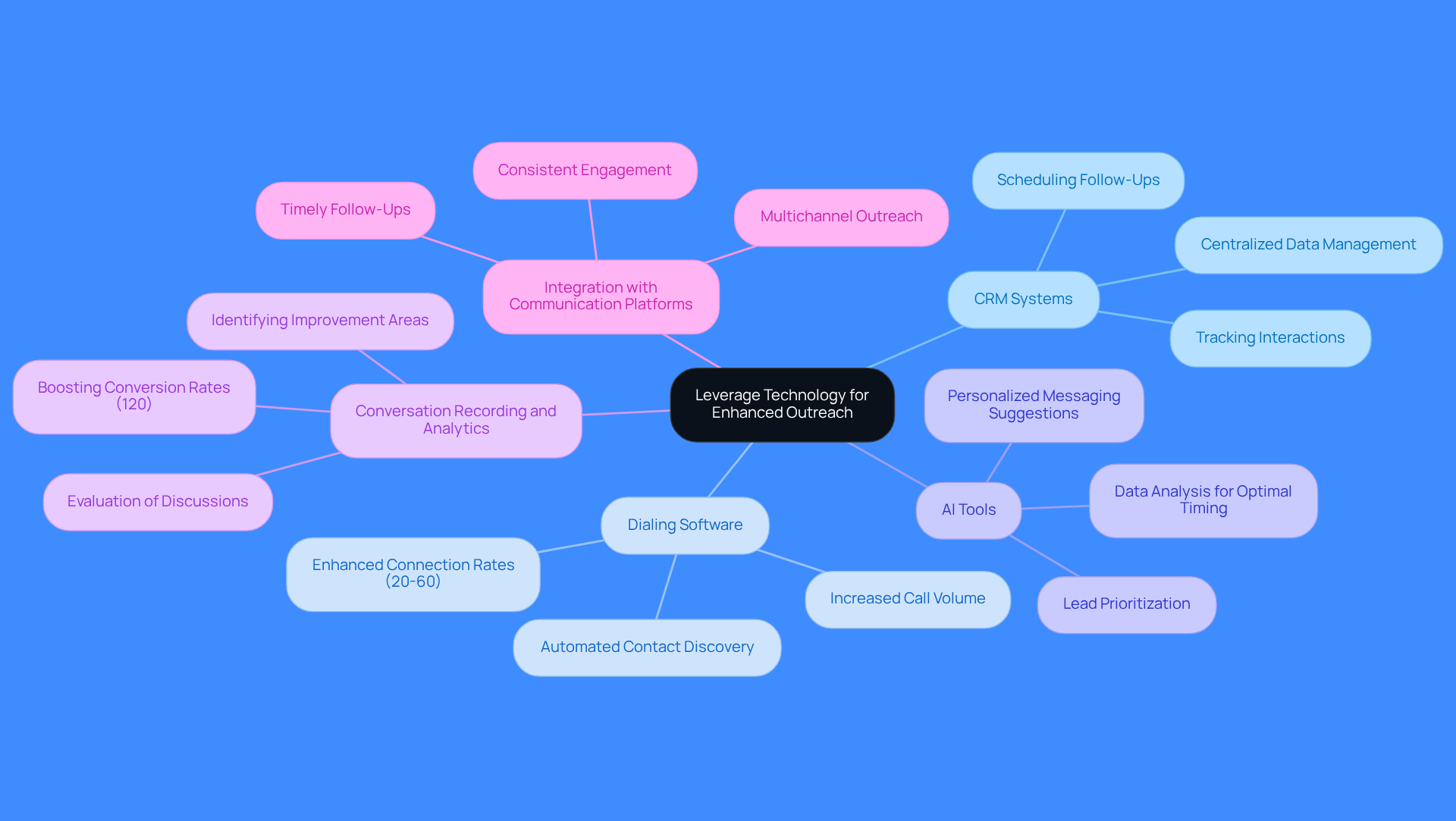 The center represents the main theme of using technology for outreach. Each branch shows a different strategy, and the sub-branches provide additional details or benefits related to that strategy.