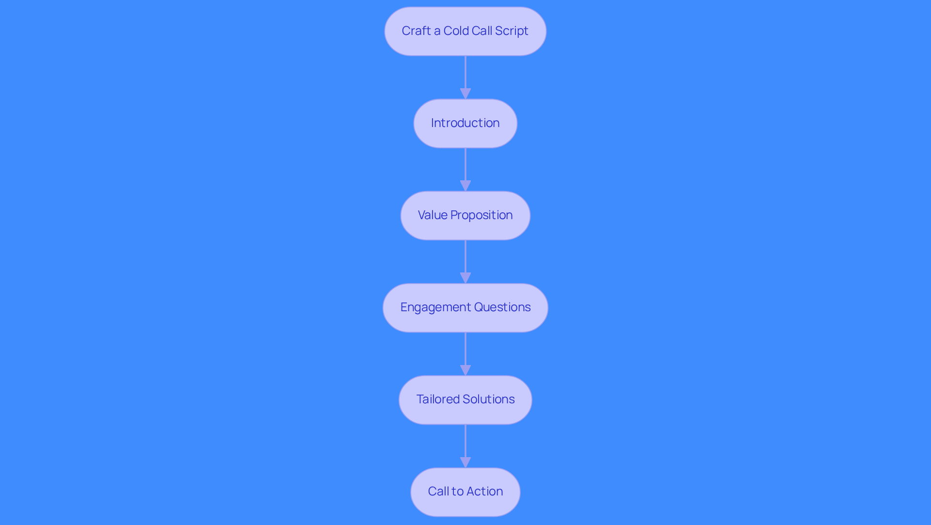 Follow the arrows to see how to build your cold call script step by step. Each box shows a key part of the script, guiding you through the process from introduction to closing.
