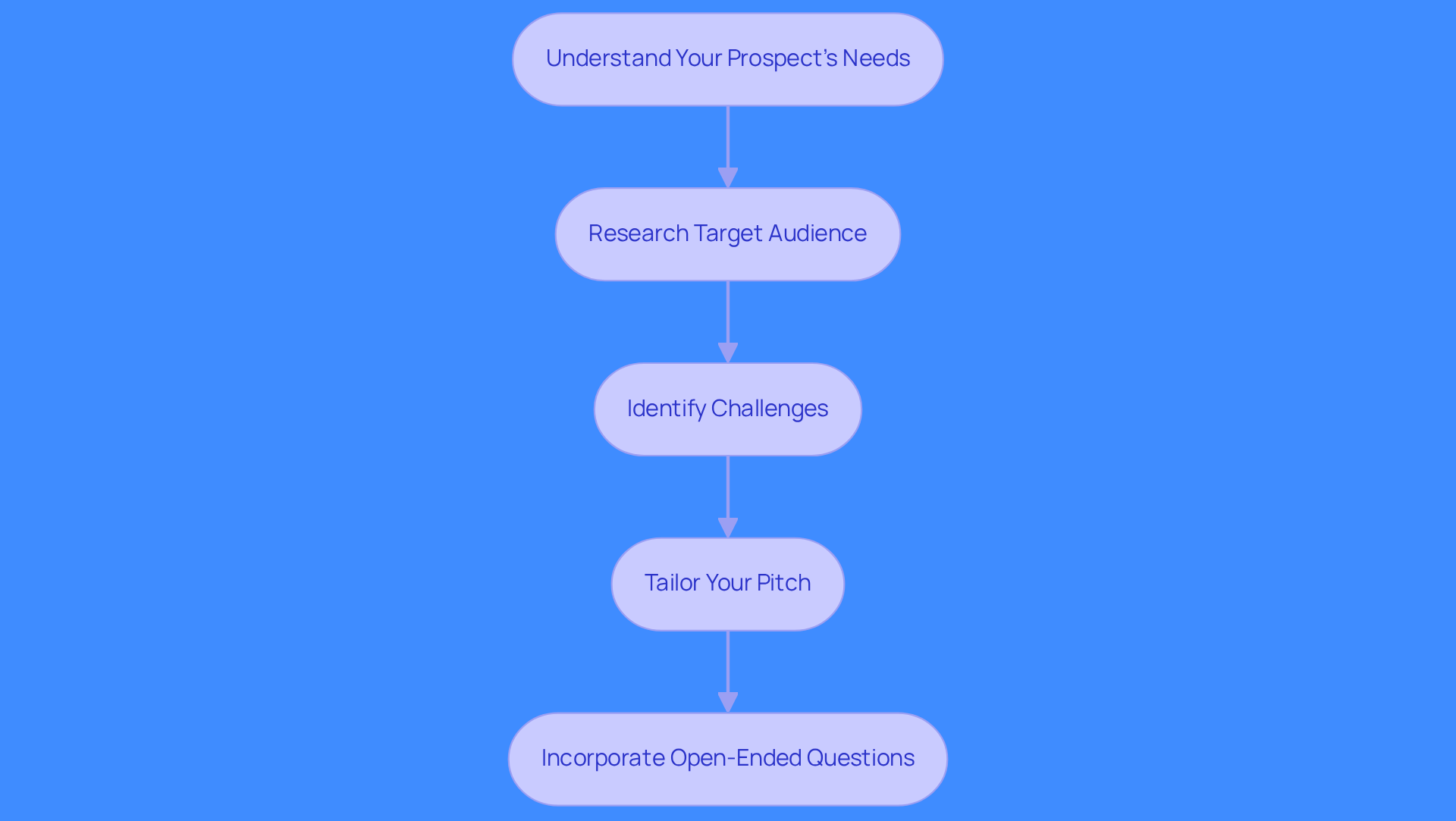 Follow the arrows to see how each step builds on the previous one. Start with research, then identify challenges, tailor your pitch, and finally, engage with open-ended questions to create a meaningful dialogue.